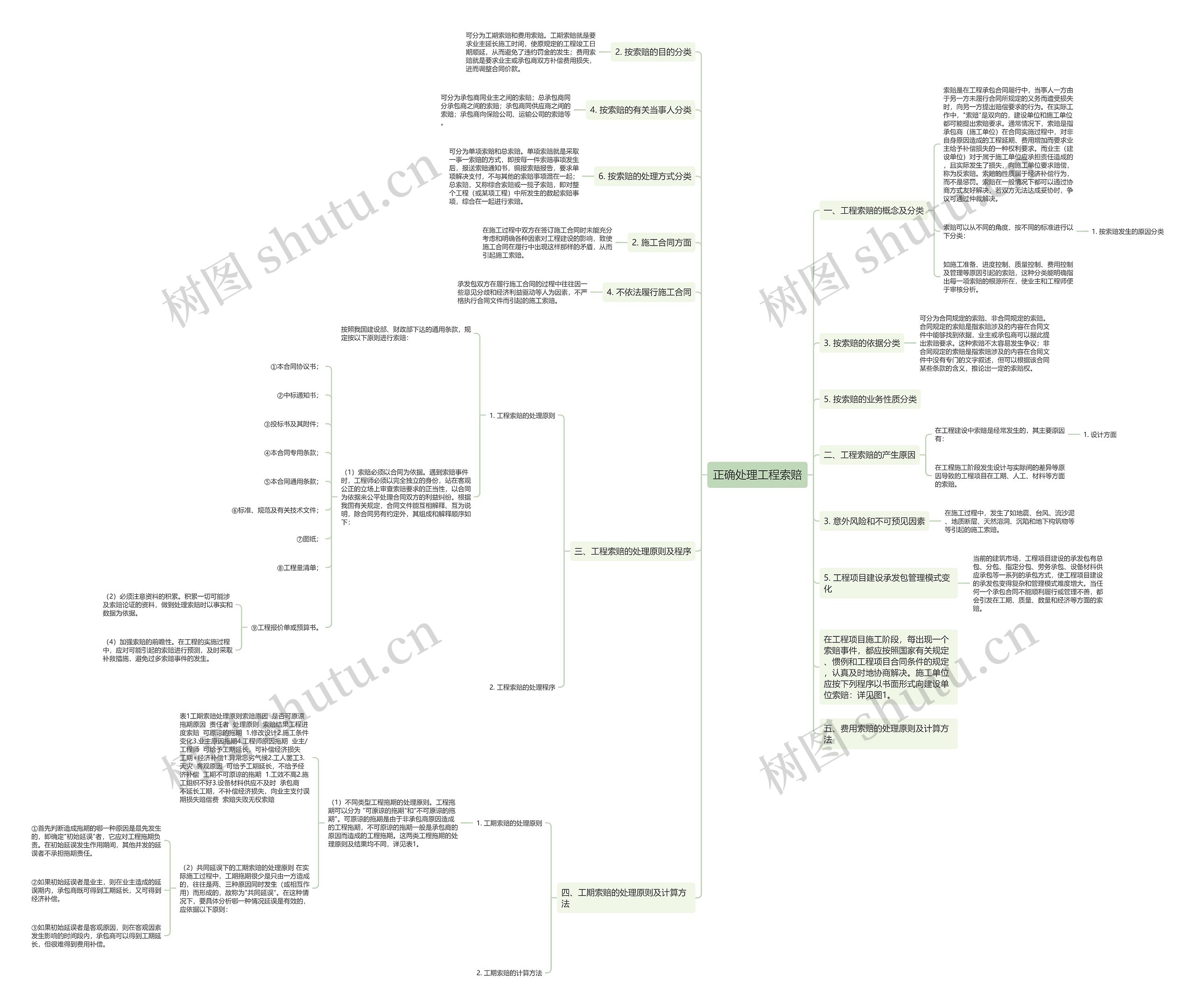 正确处理工程索赔思维导图