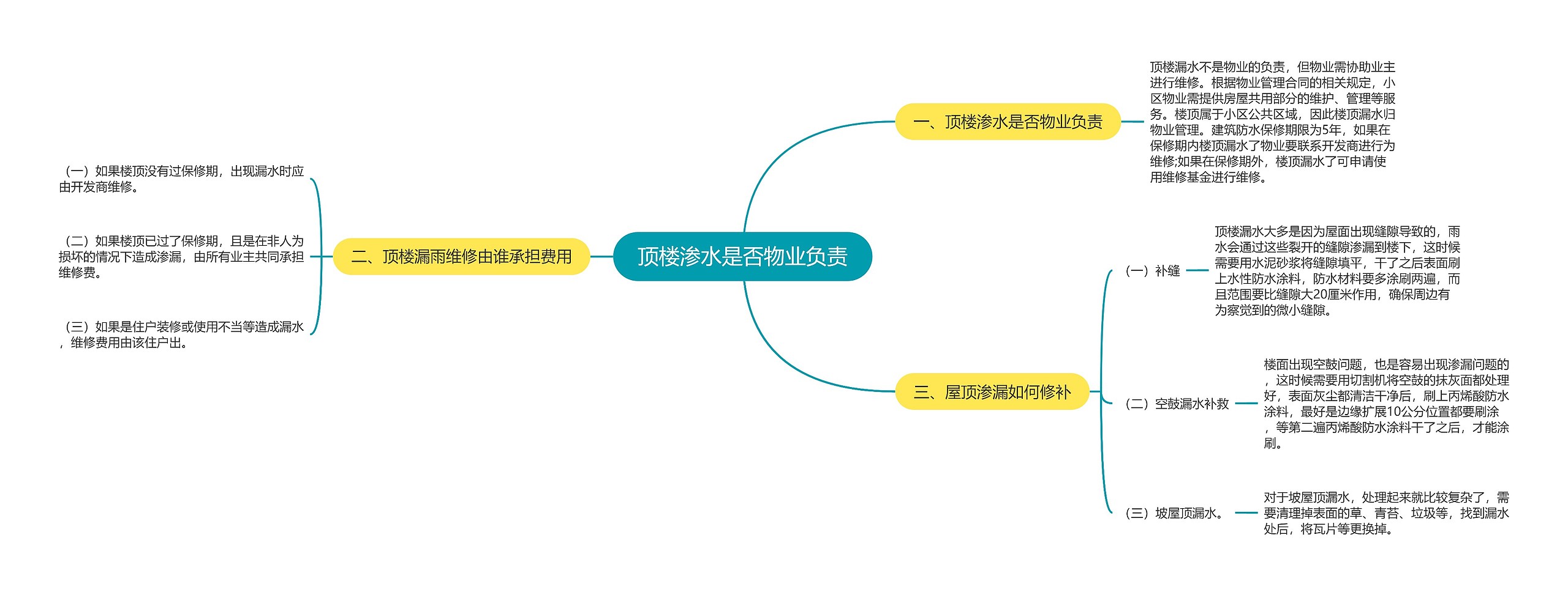 顶楼渗水是否物业负责