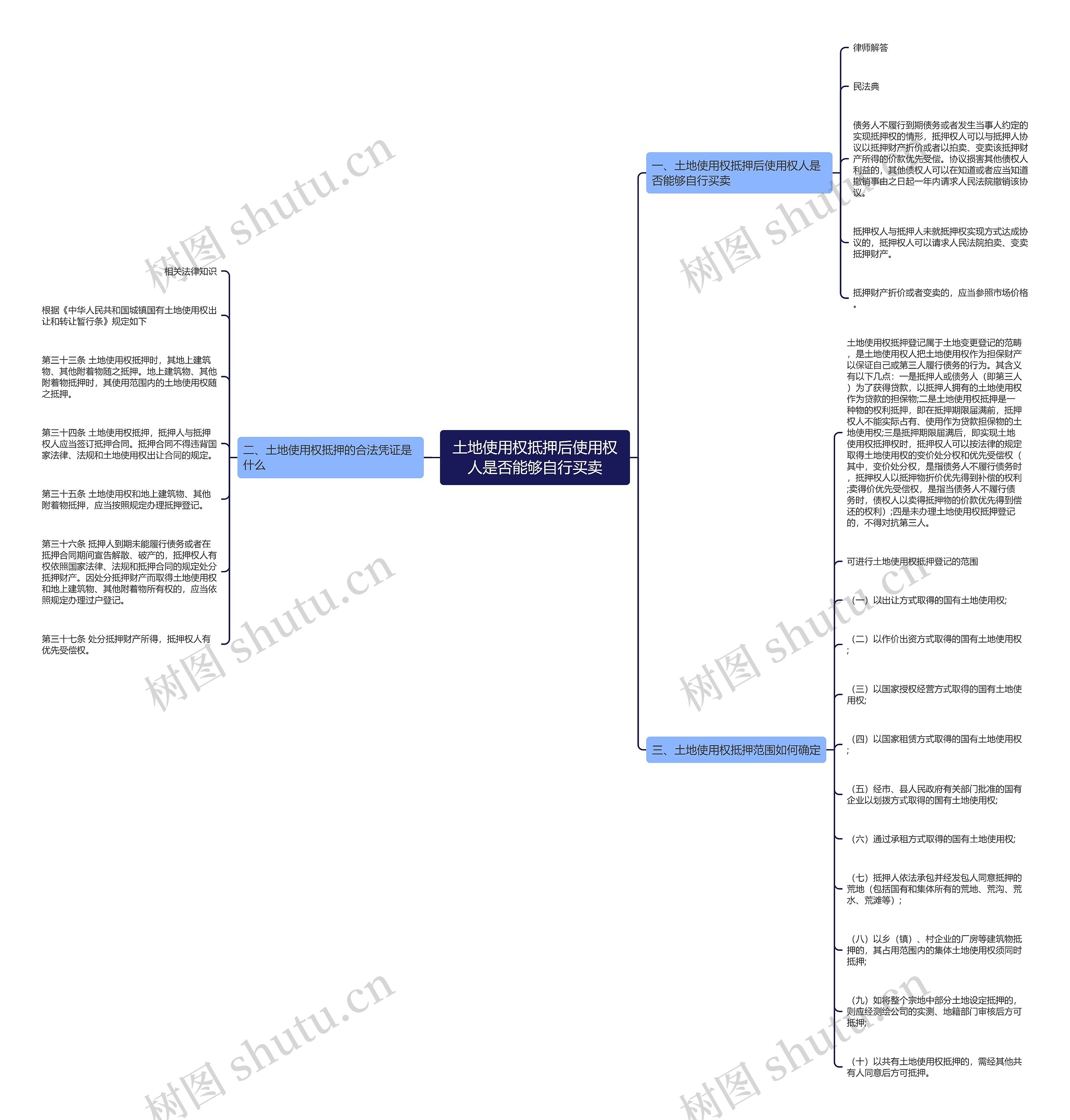 土地使用权抵押后使用权人是否能够自行买卖思维导图