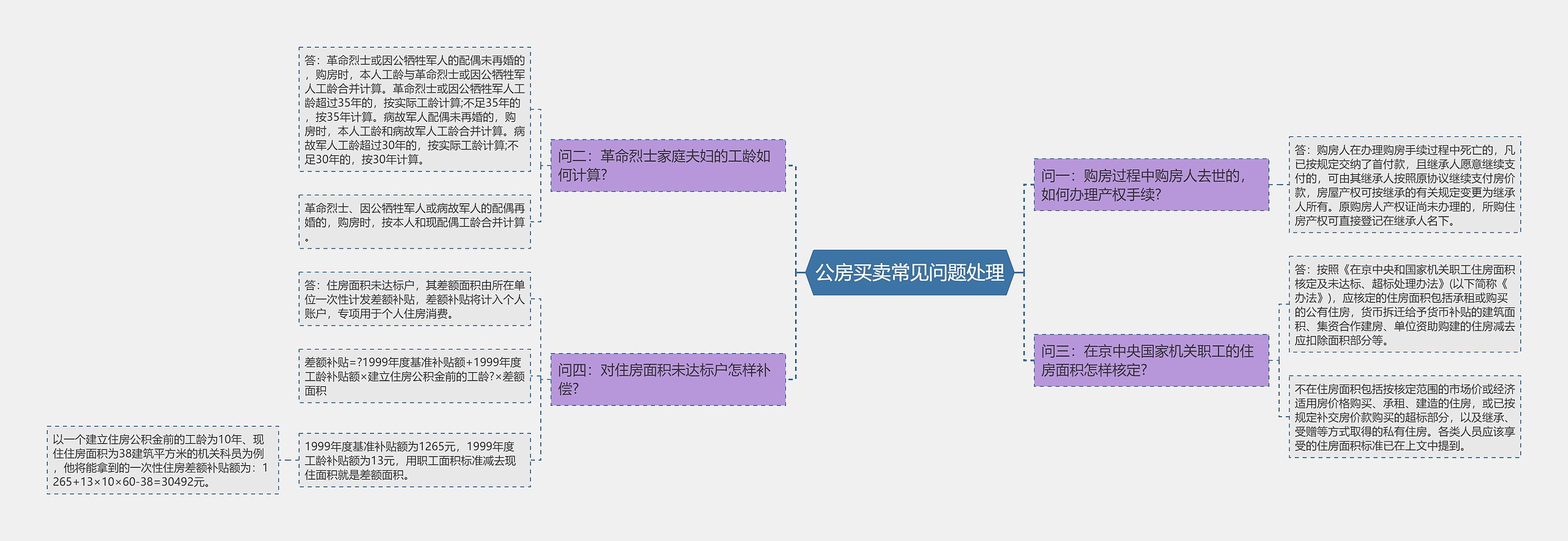 公房买卖常见问题处理思维导图