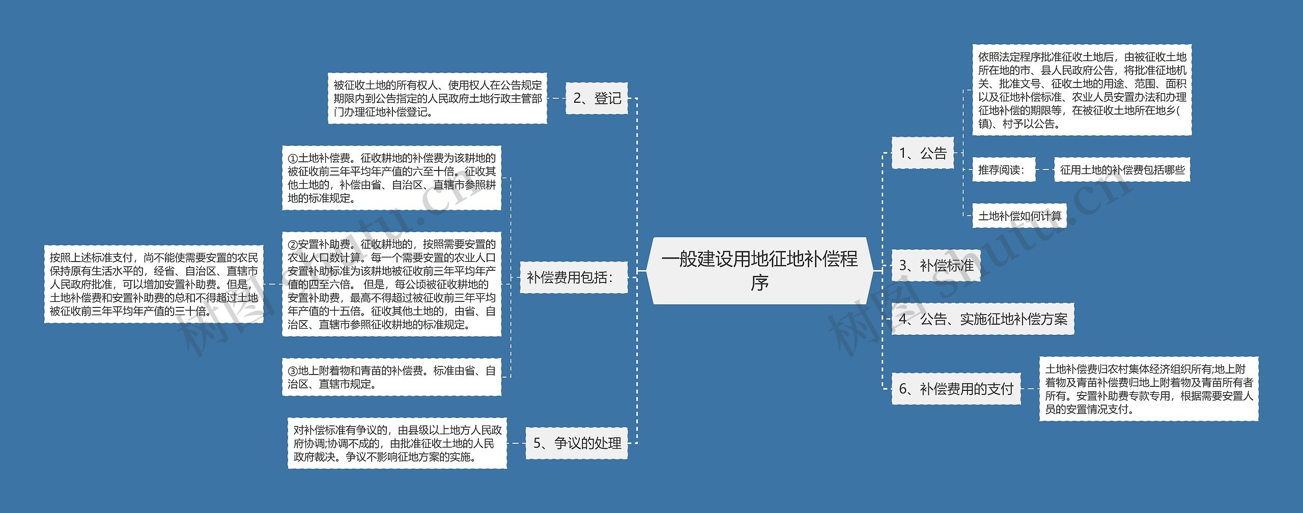 一般建设用地征地补偿程序思维导图