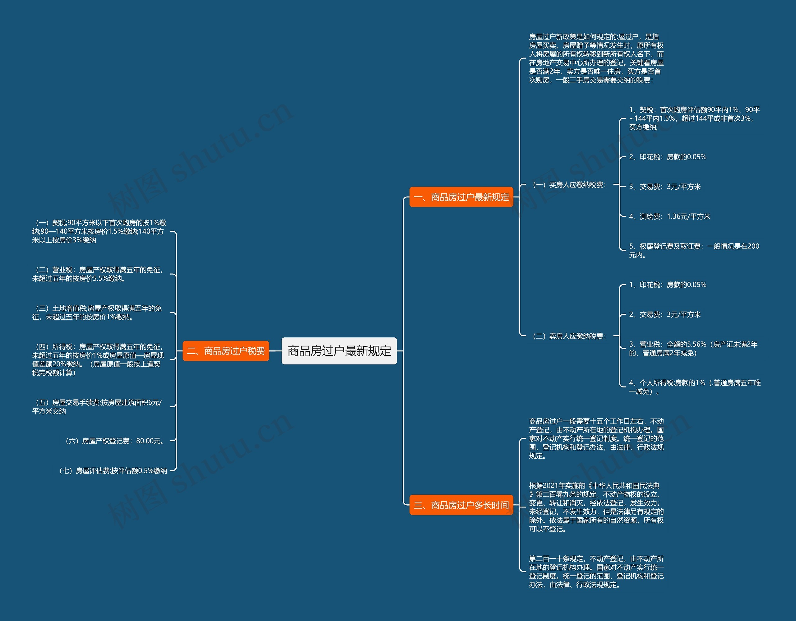 商品房过户最新规定思维导图
