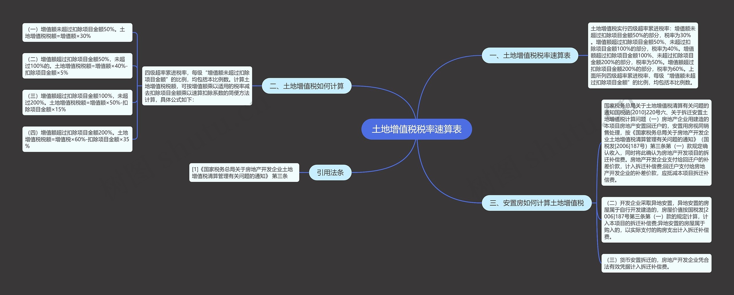 土地增值税税率速算表思维导图