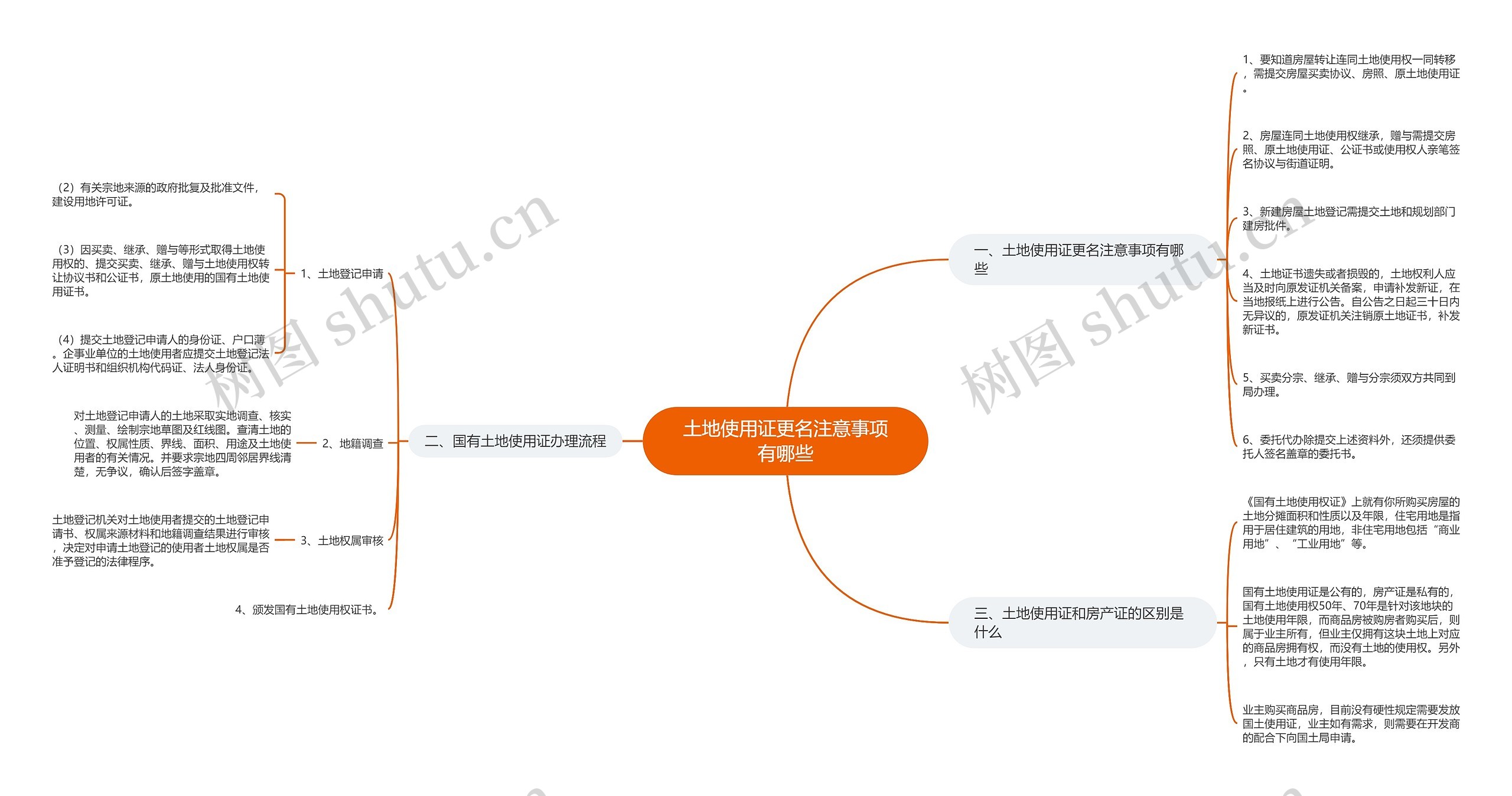 土地使用证更名注意事项有哪些思维导图