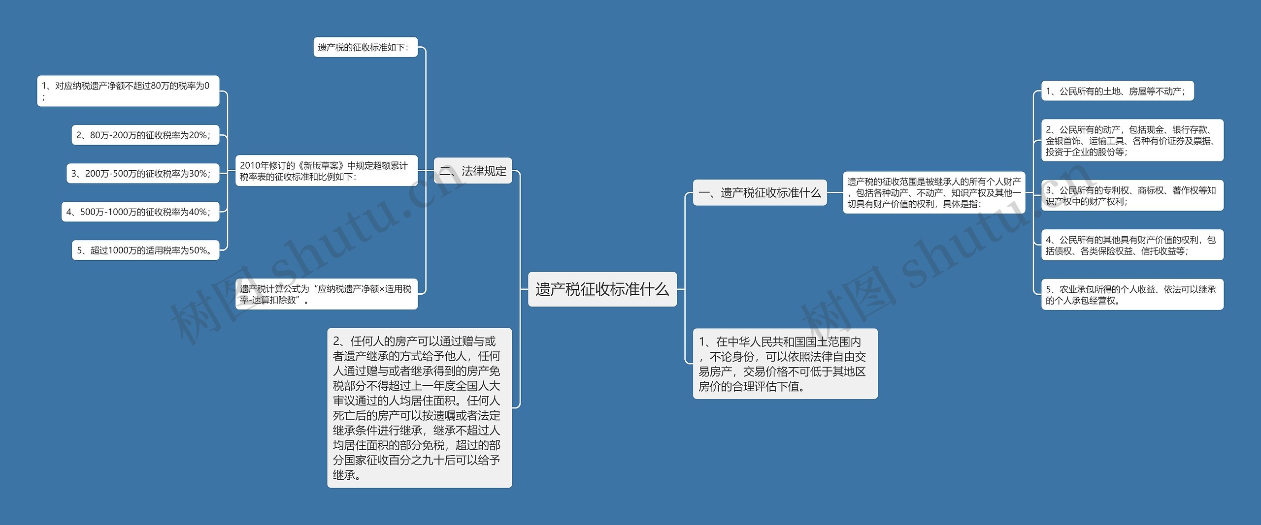 遗产税征收标准什么思维导图