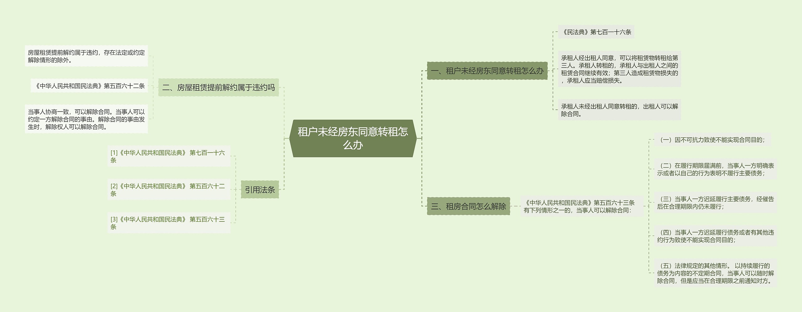 租户未经房东同意转租怎么办思维导图