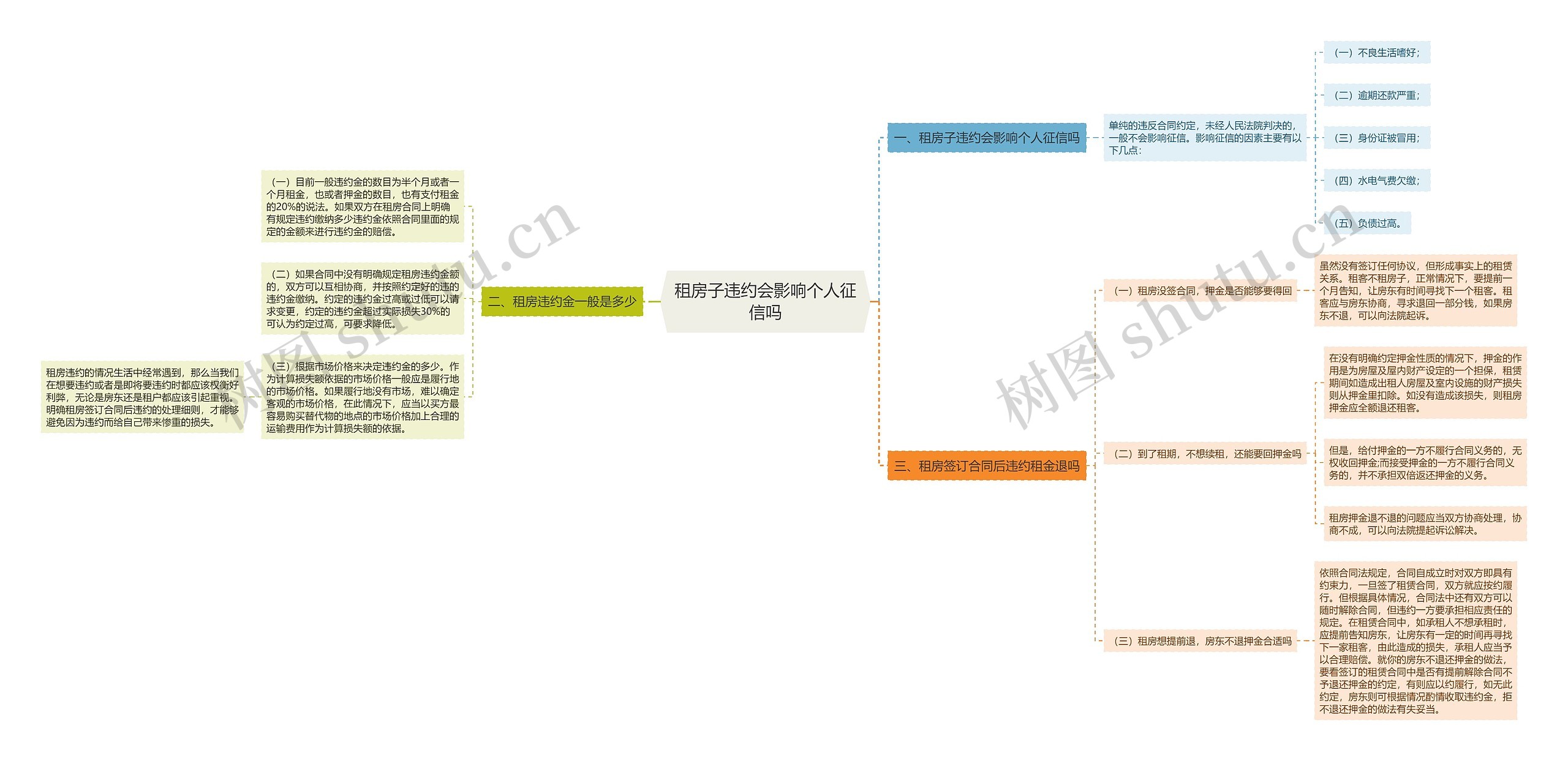 租房子违约会影响个人征信吗思维导图