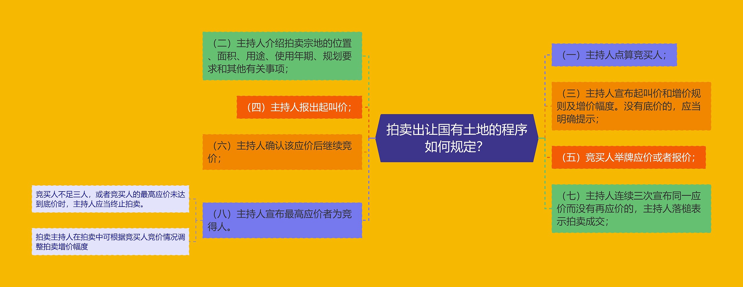 拍卖出让国有土地的程序如何规定？思维导图