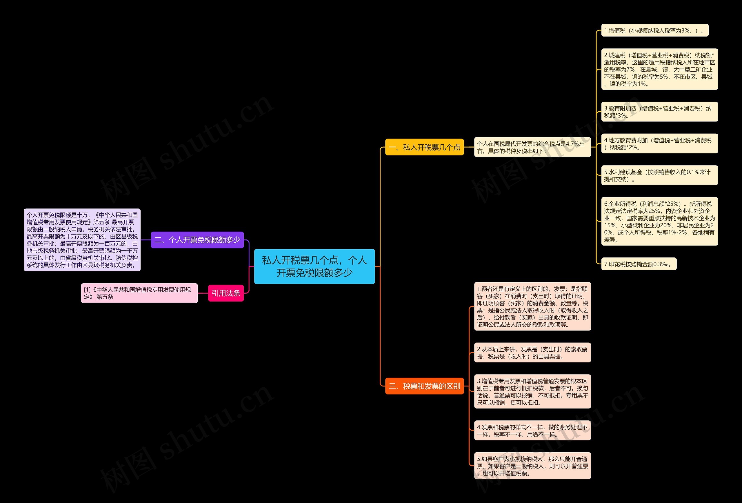 私人开税票几个点，个人开票免税限额多少思维导图