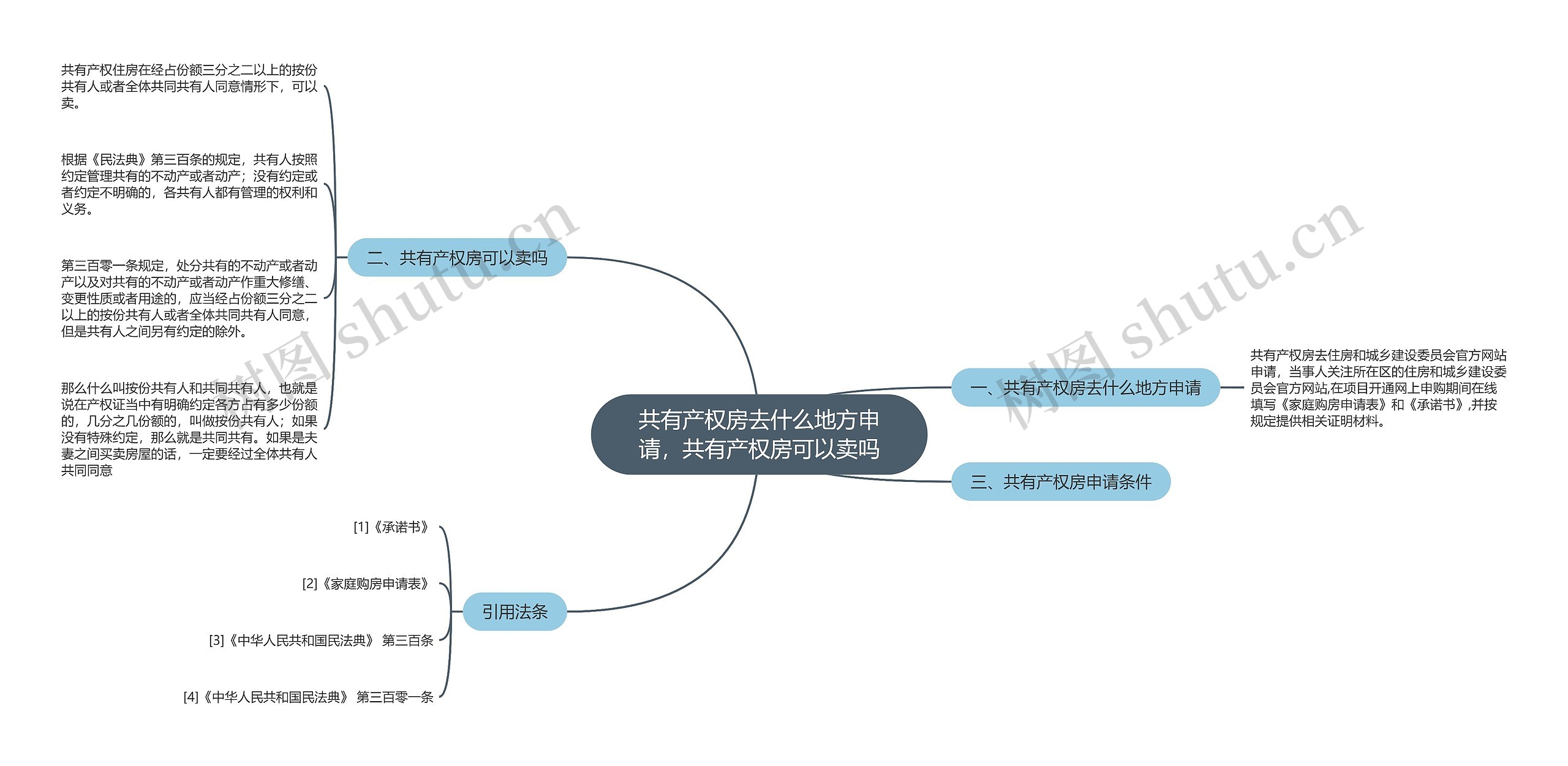 共有产权房去什么地方申请，共有产权房可以卖吗思维导图