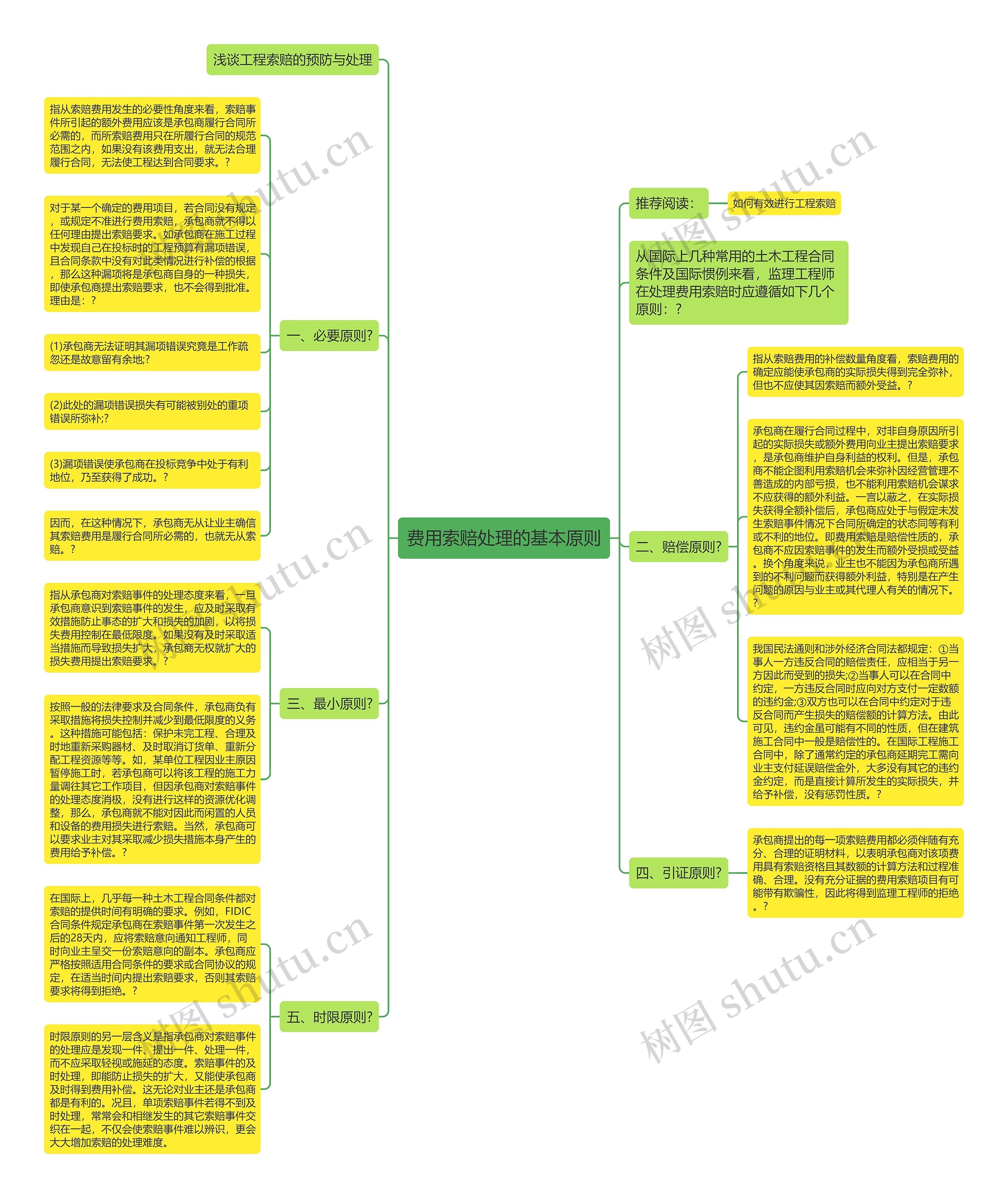 费用索赔处理的基本原则思维导图