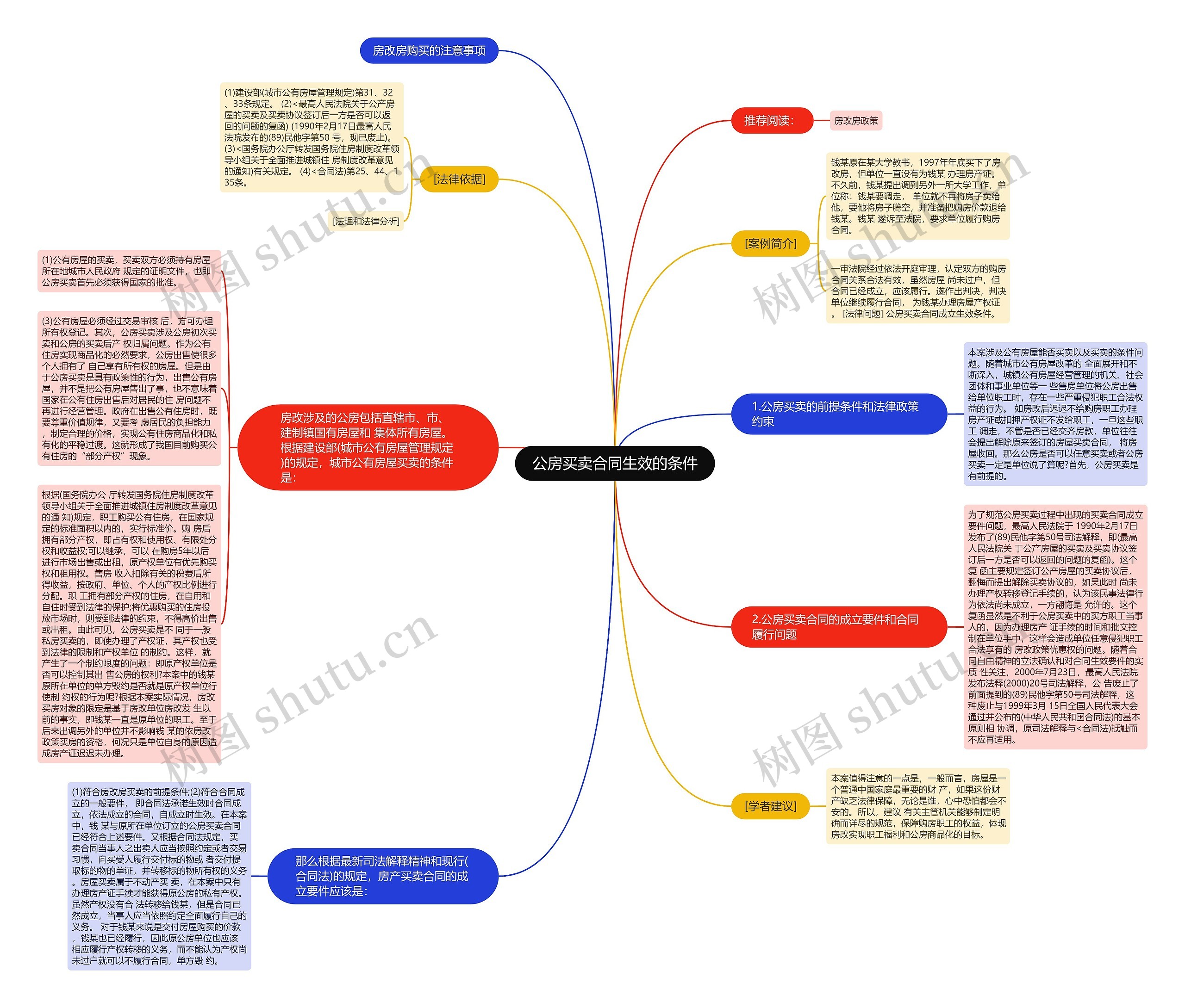 公房买卖合同生效的条件思维导图
