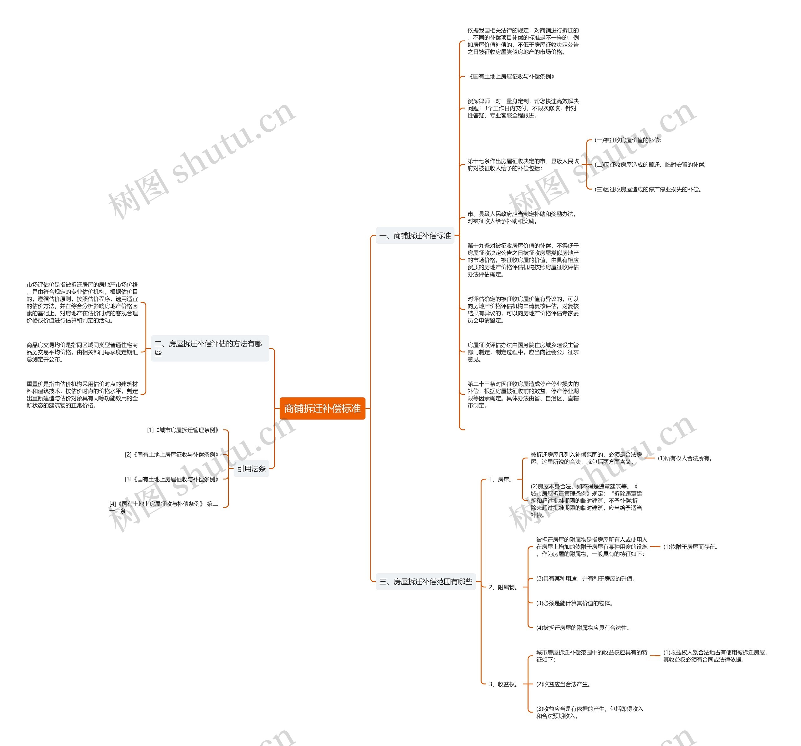 商铺拆迁补偿标准思维导图