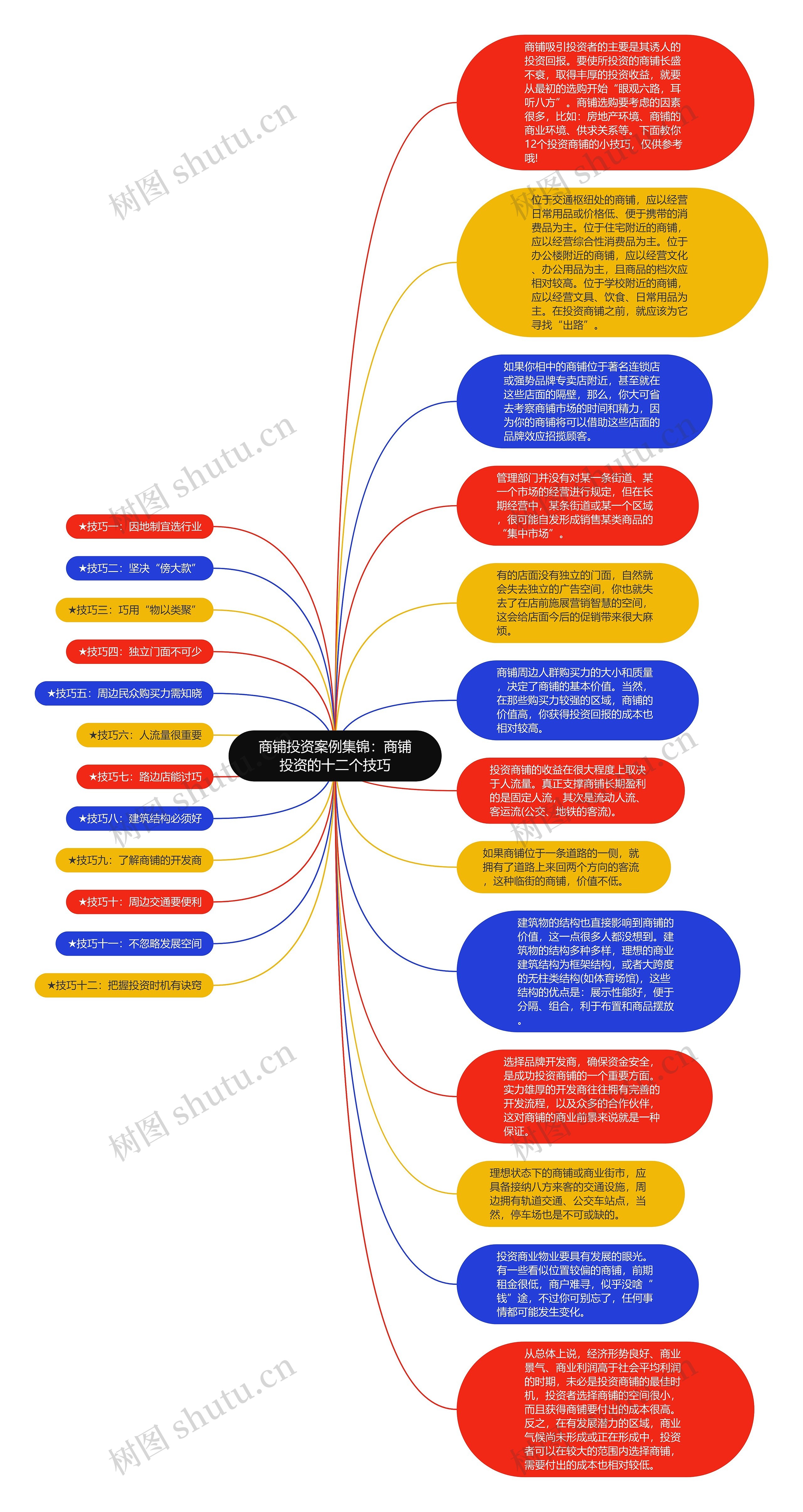 商铺投资案例集锦：商铺投资的十二个技巧思维导图