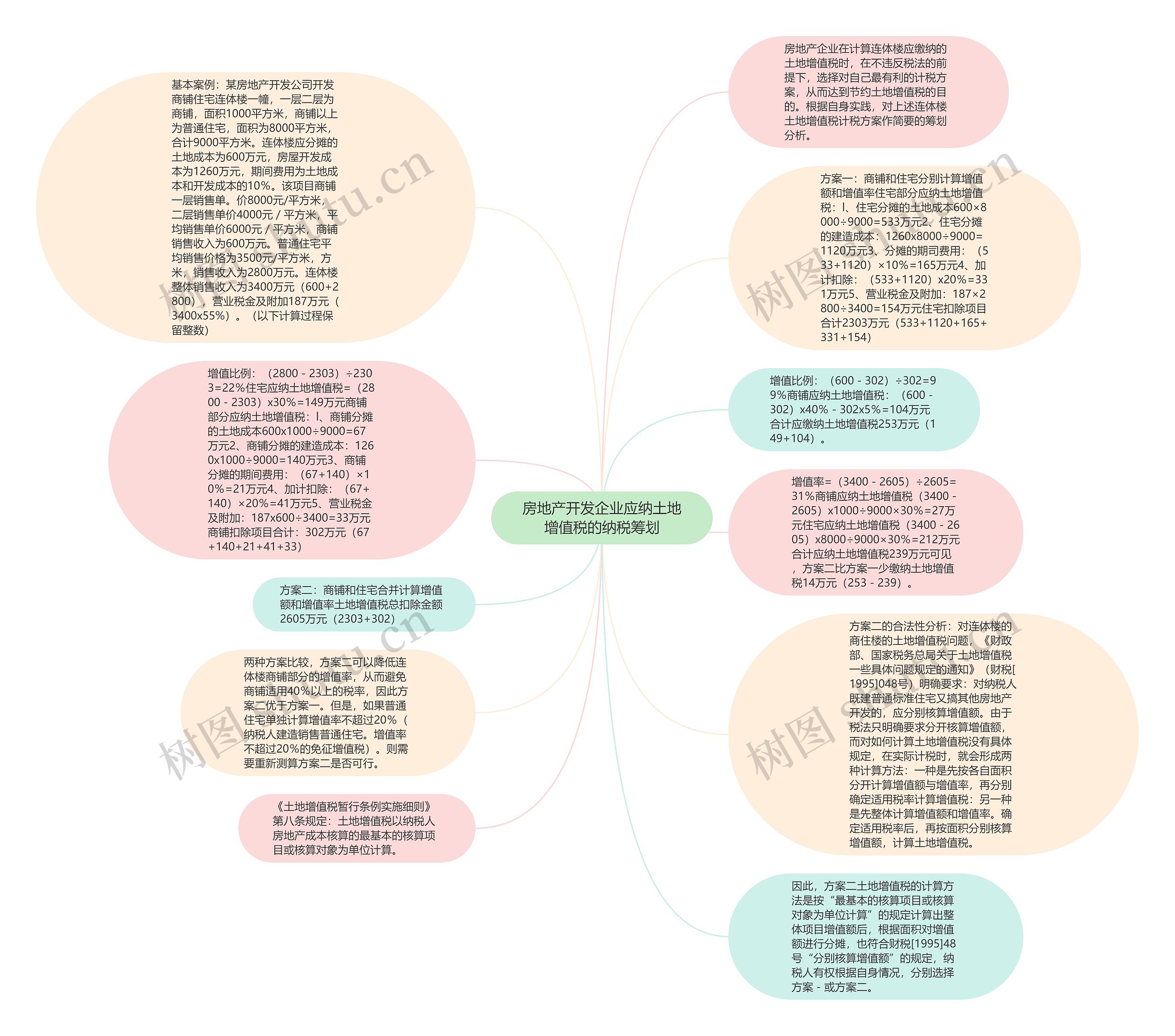 房地产开发企业应纳土地增值税的纳税筹划思维导图