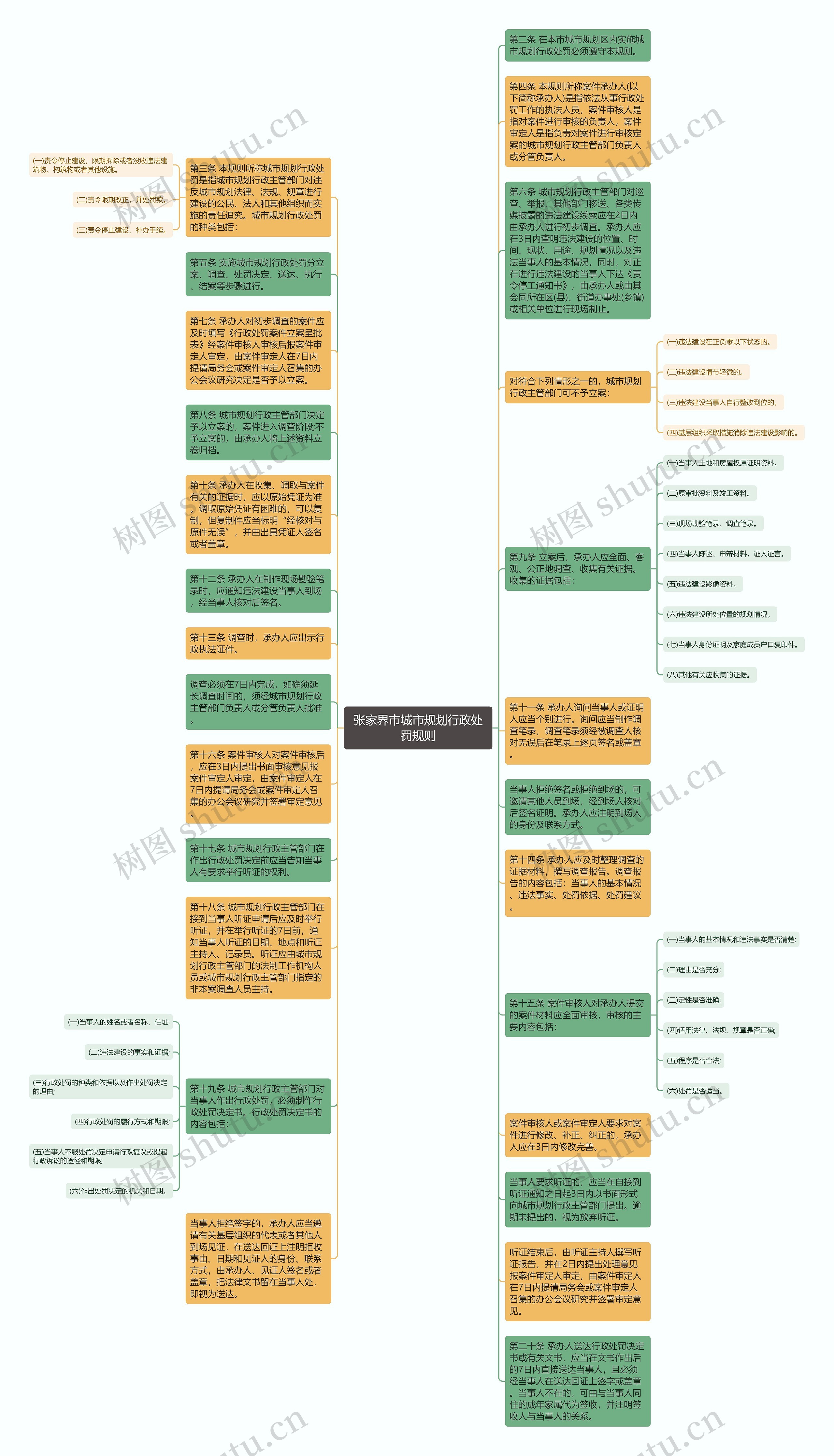 张家界市城市规划行政处罚规则思维导图