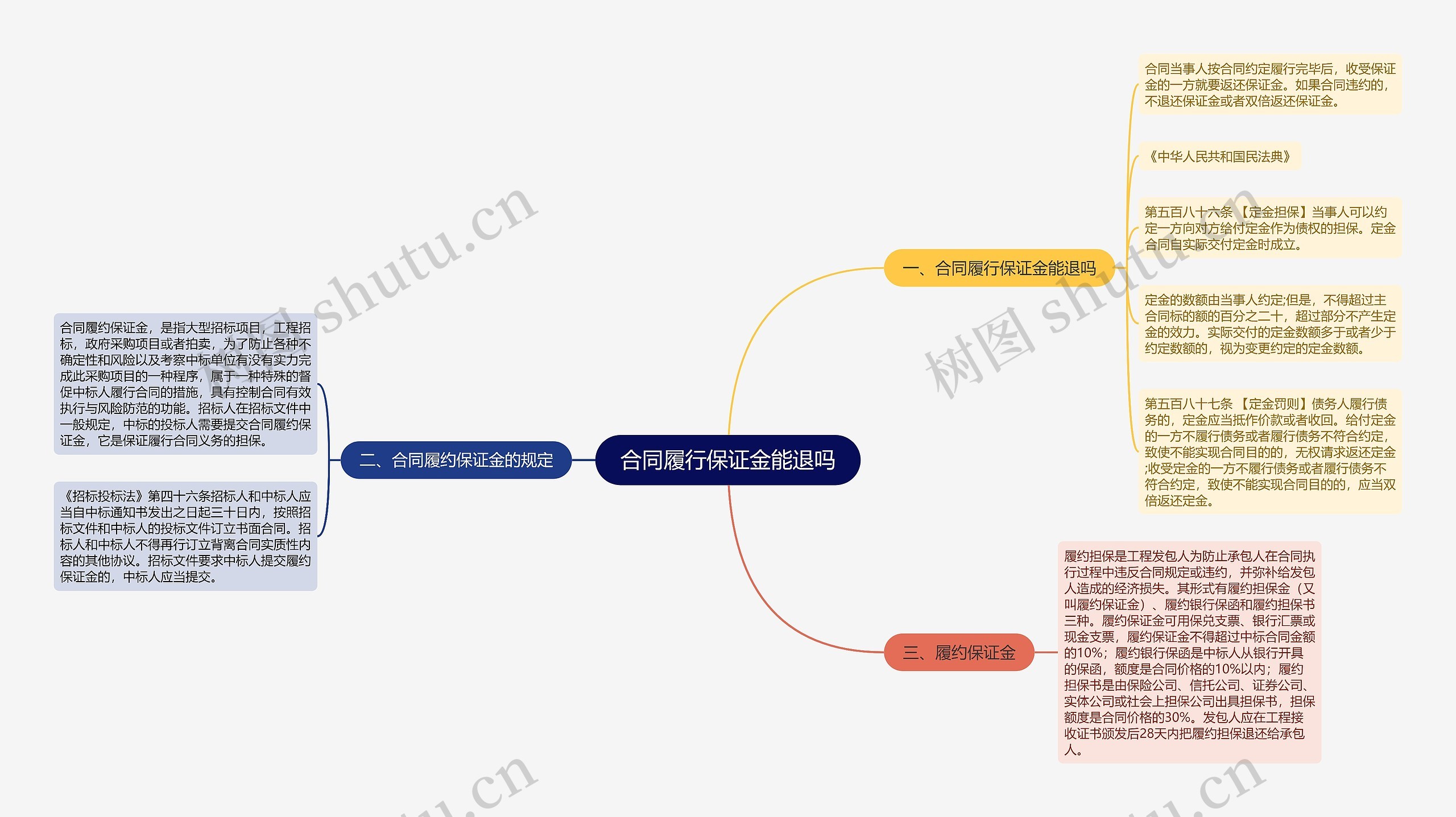 合同履行保证金能退吗思维导图