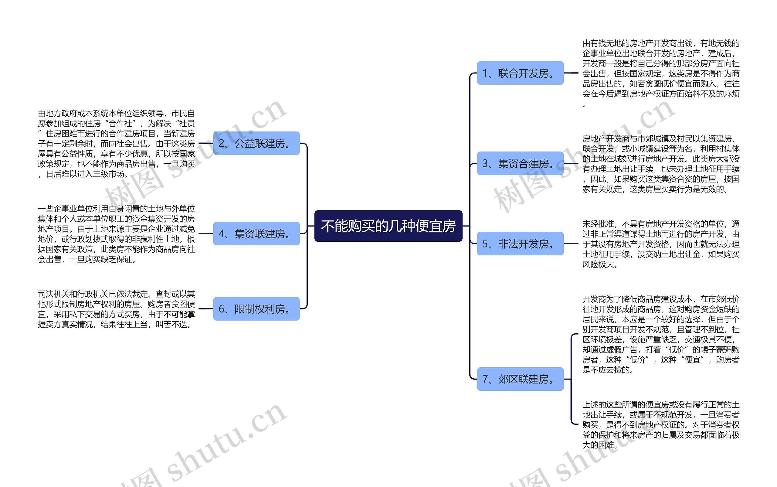 不能购买的几种便宜房思维导图