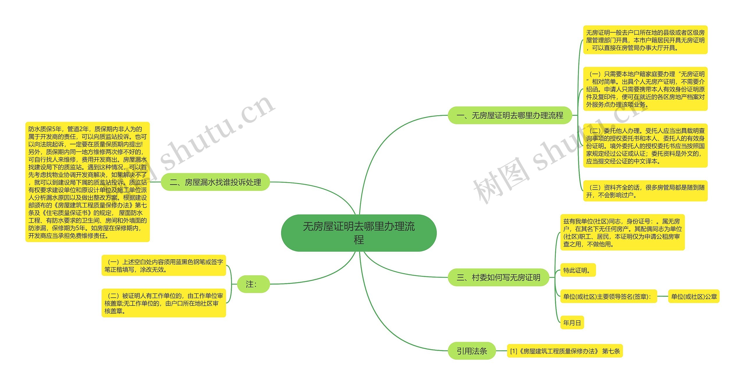 无房屋证明去哪里办理流程思维导图