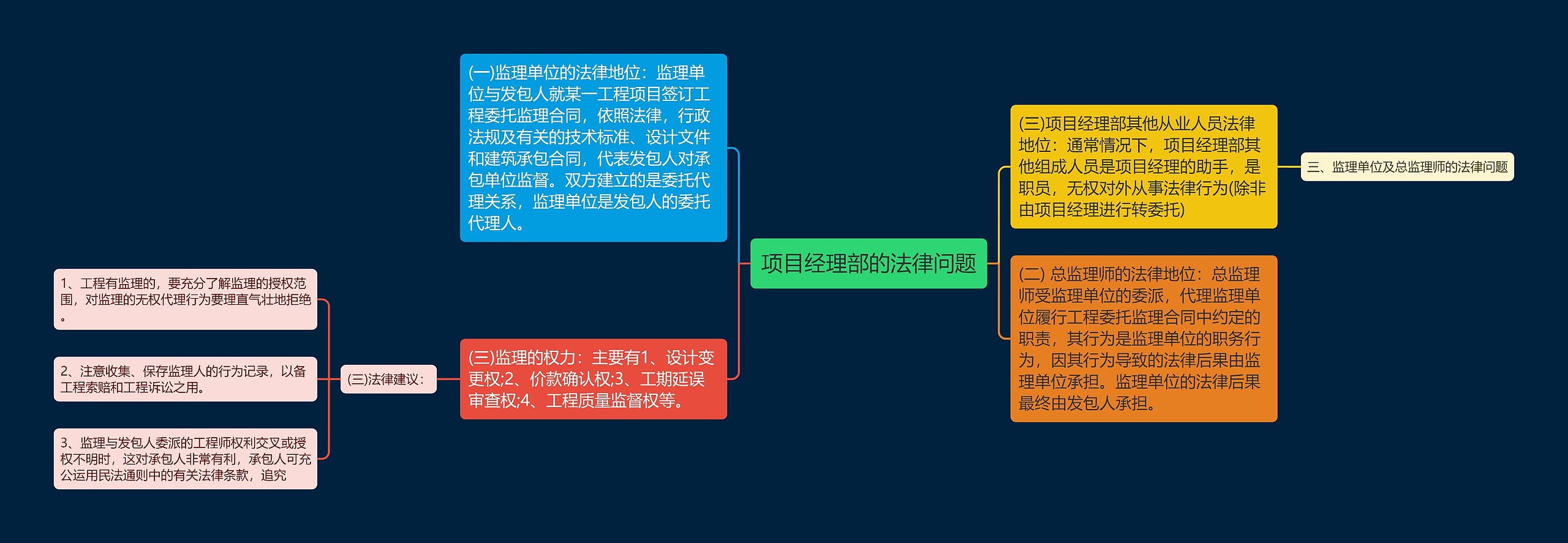 项目经理部的法律问题思维导图