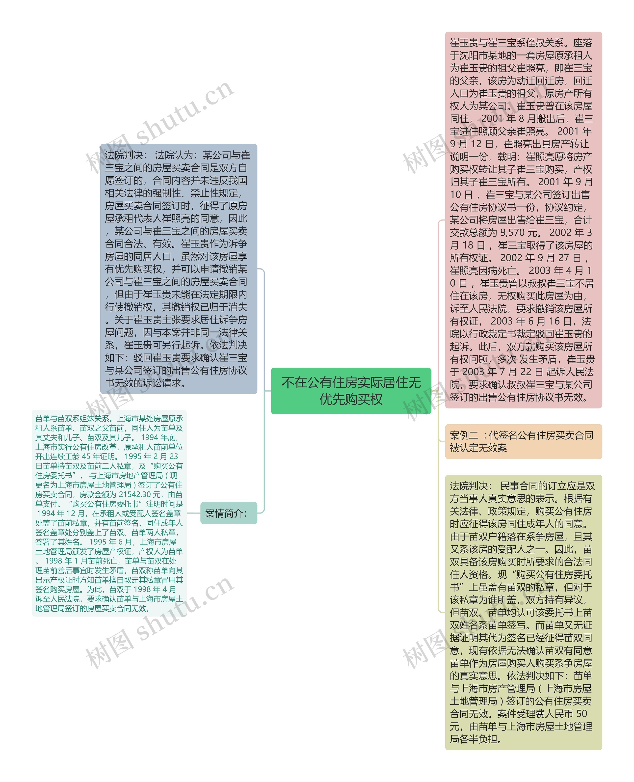 不在公有住房实际居住无优先购买权思维导图