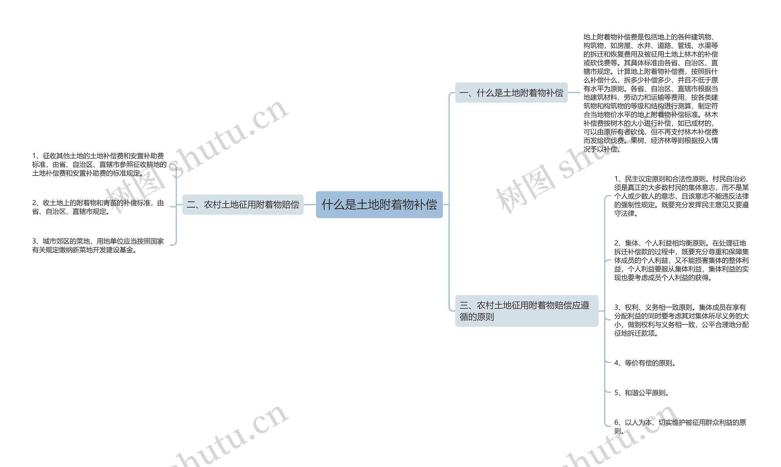 什么是土地附着物补偿思维导图