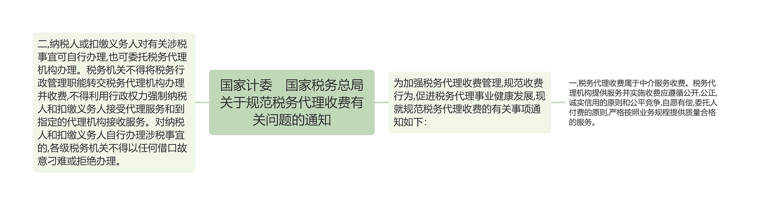 国家计委　国家税务总局关于规范税务代理收费有关问题的通知思维导图