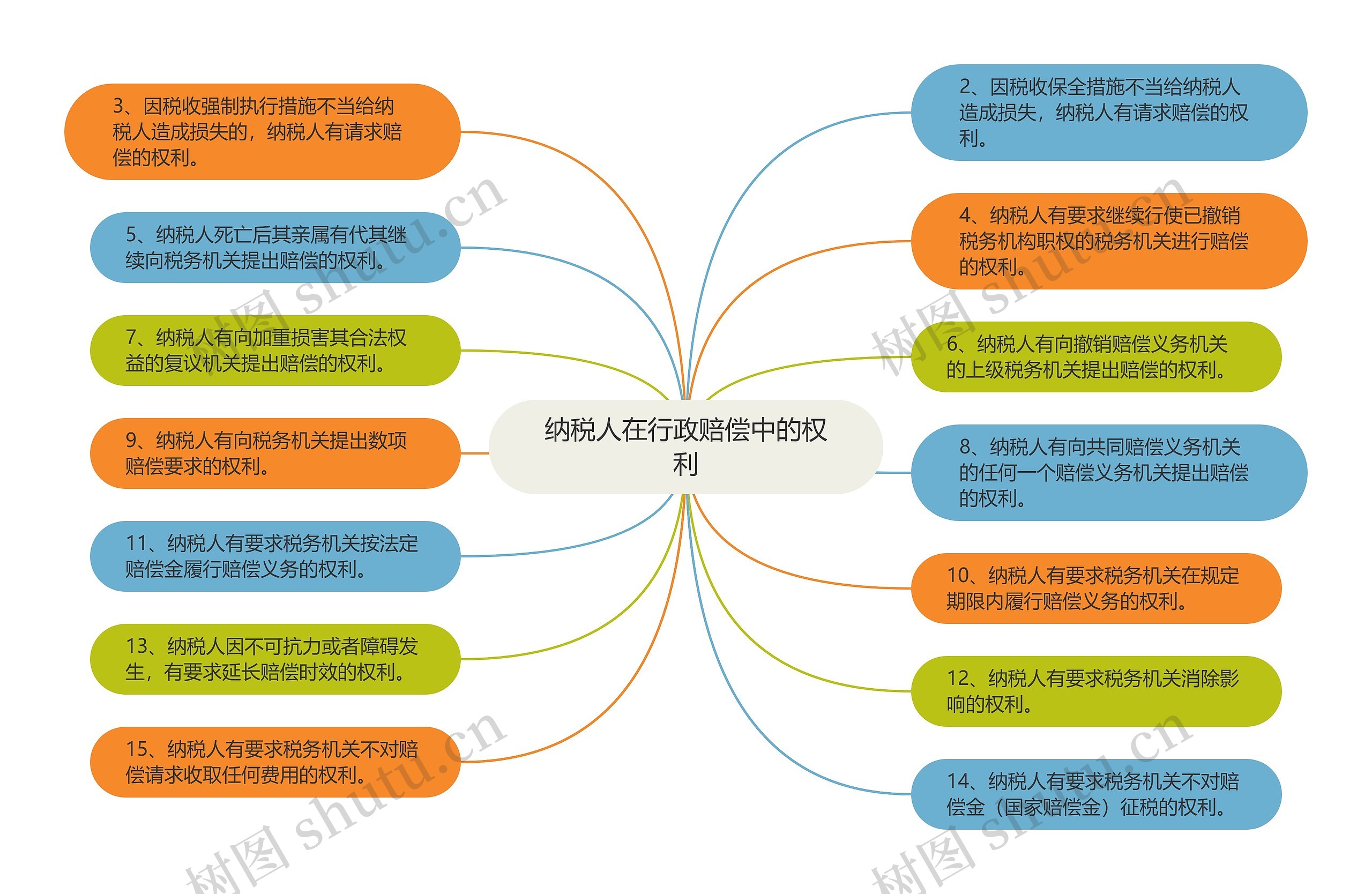 纳税人在行政赔偿中的权利思维导图