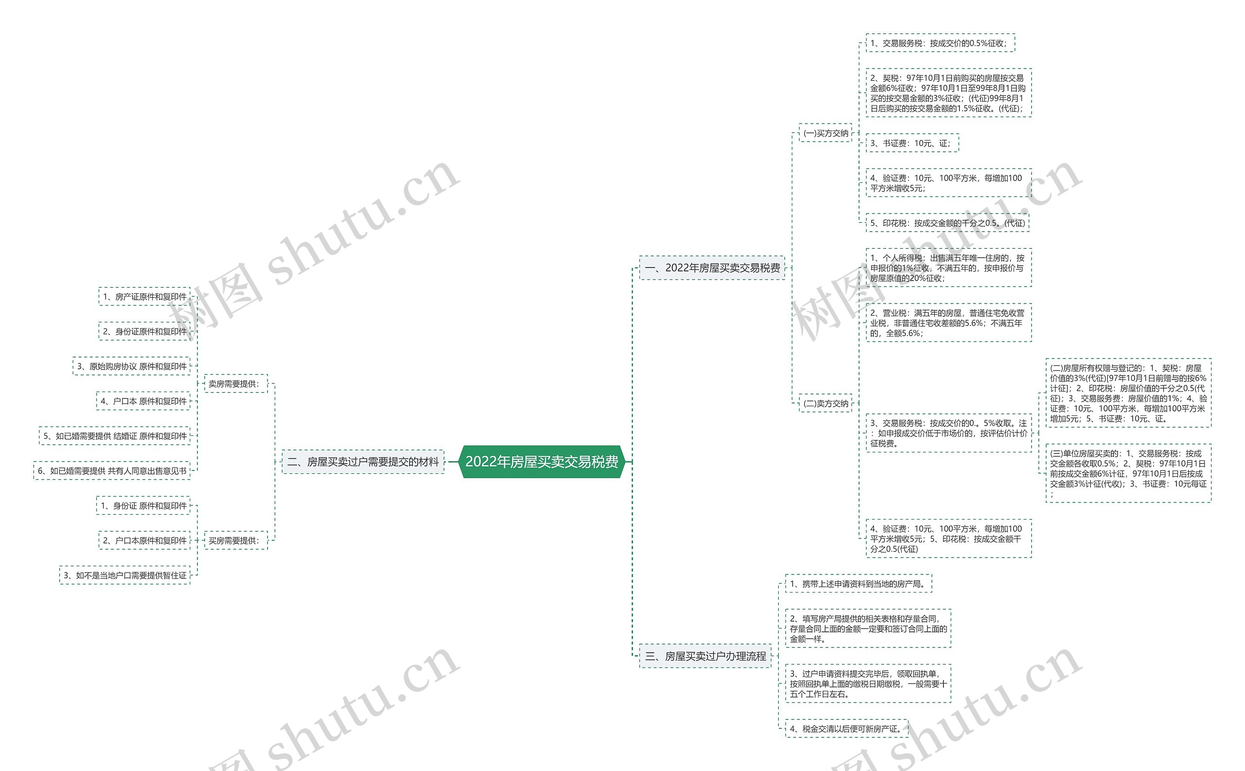 2022年房屋买卖交易税费思维导图