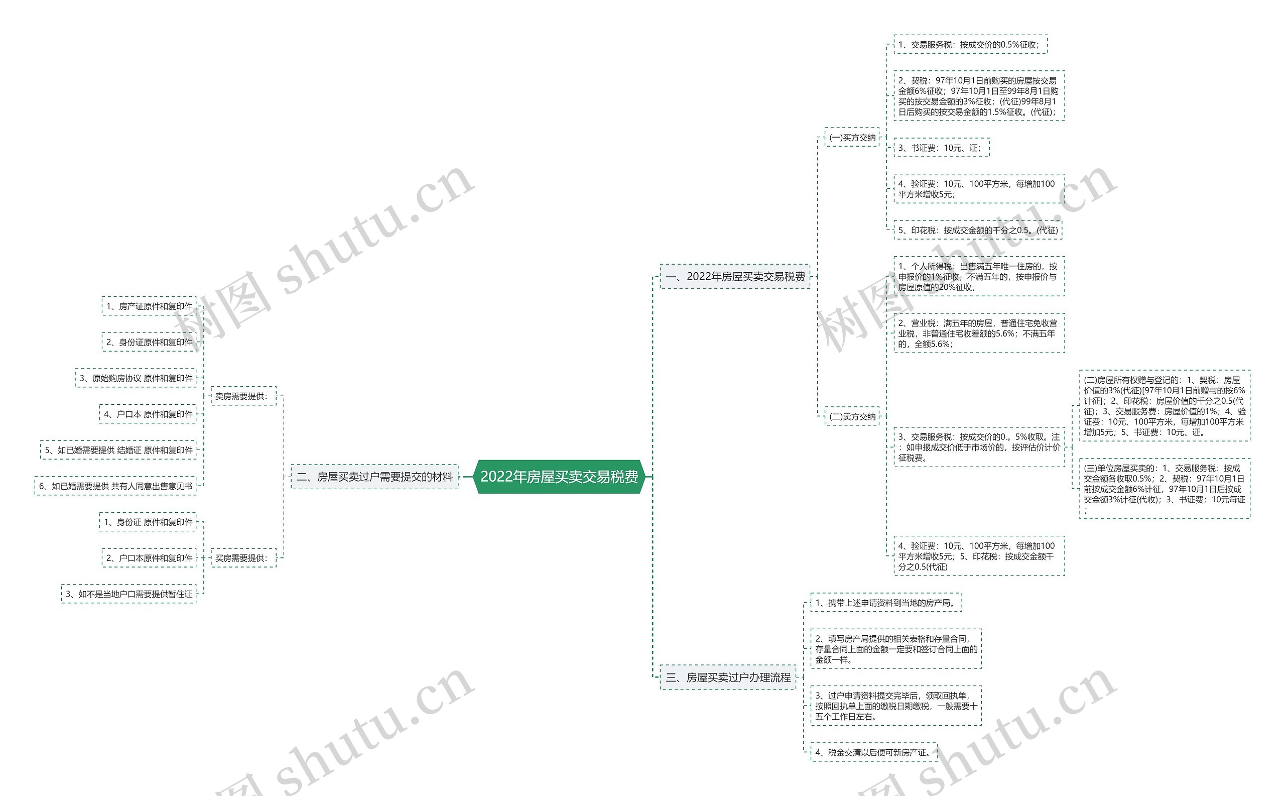 2022年房屋买卖交易税费 2022年房屋买卖交易税费