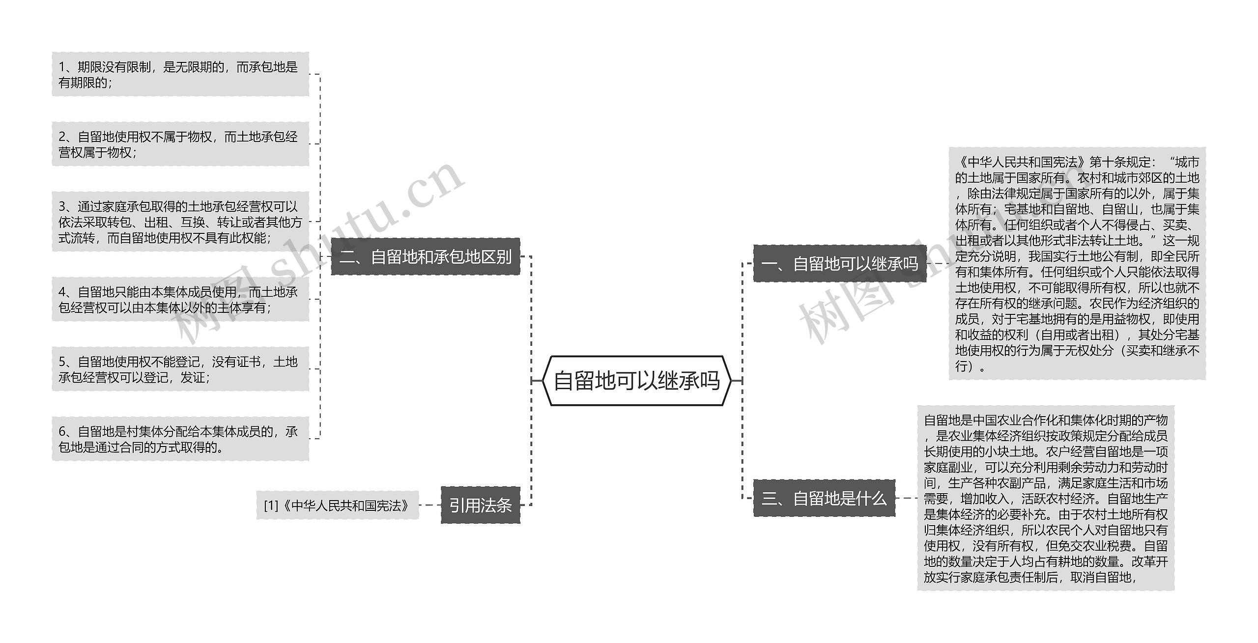 自留地可以继承吗思维导图