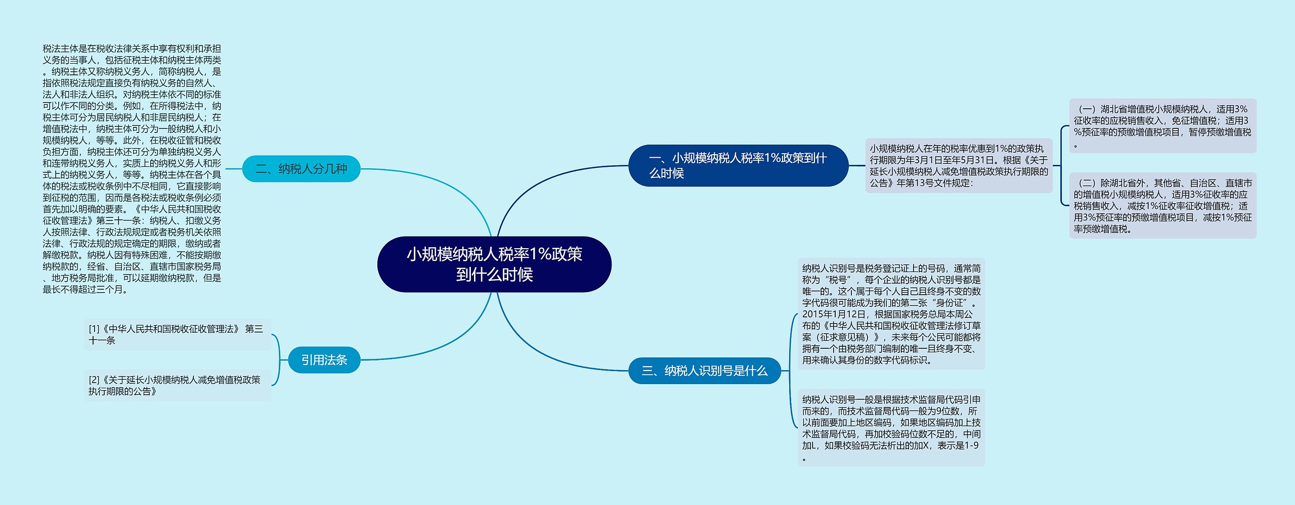 小规模纳税人税率1%政策到什么时候思维导图