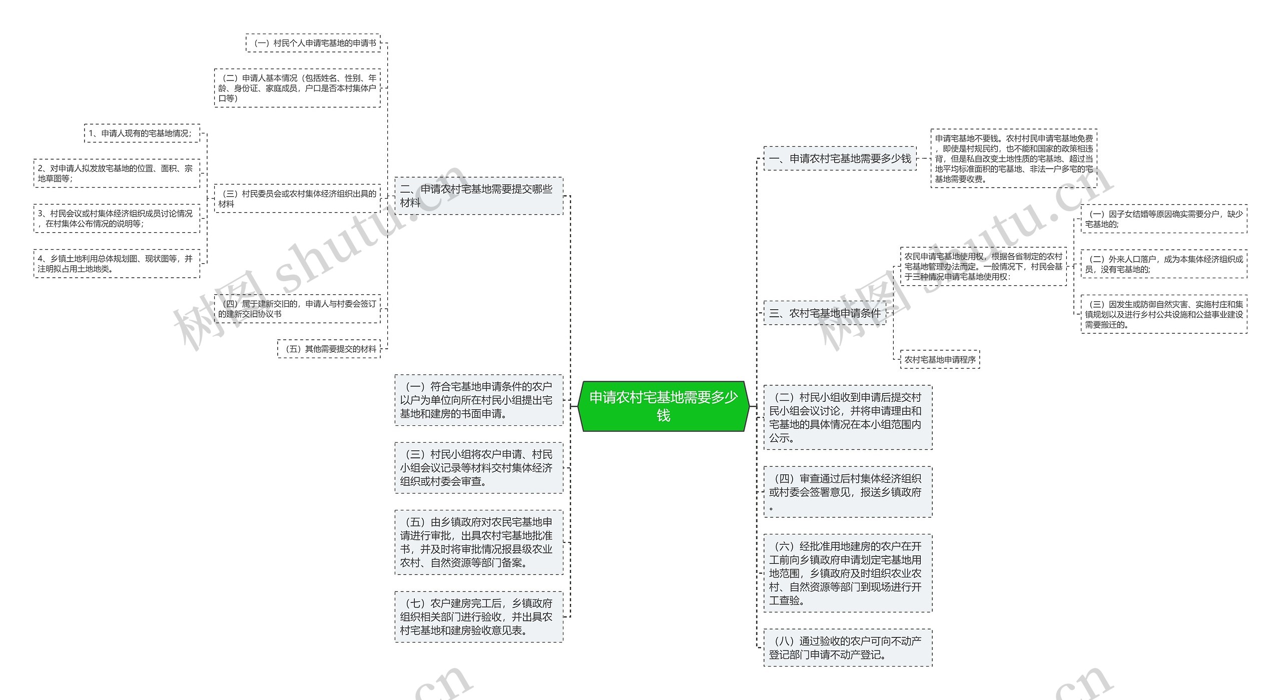 申请农村宅基地需要多少钱思维导图