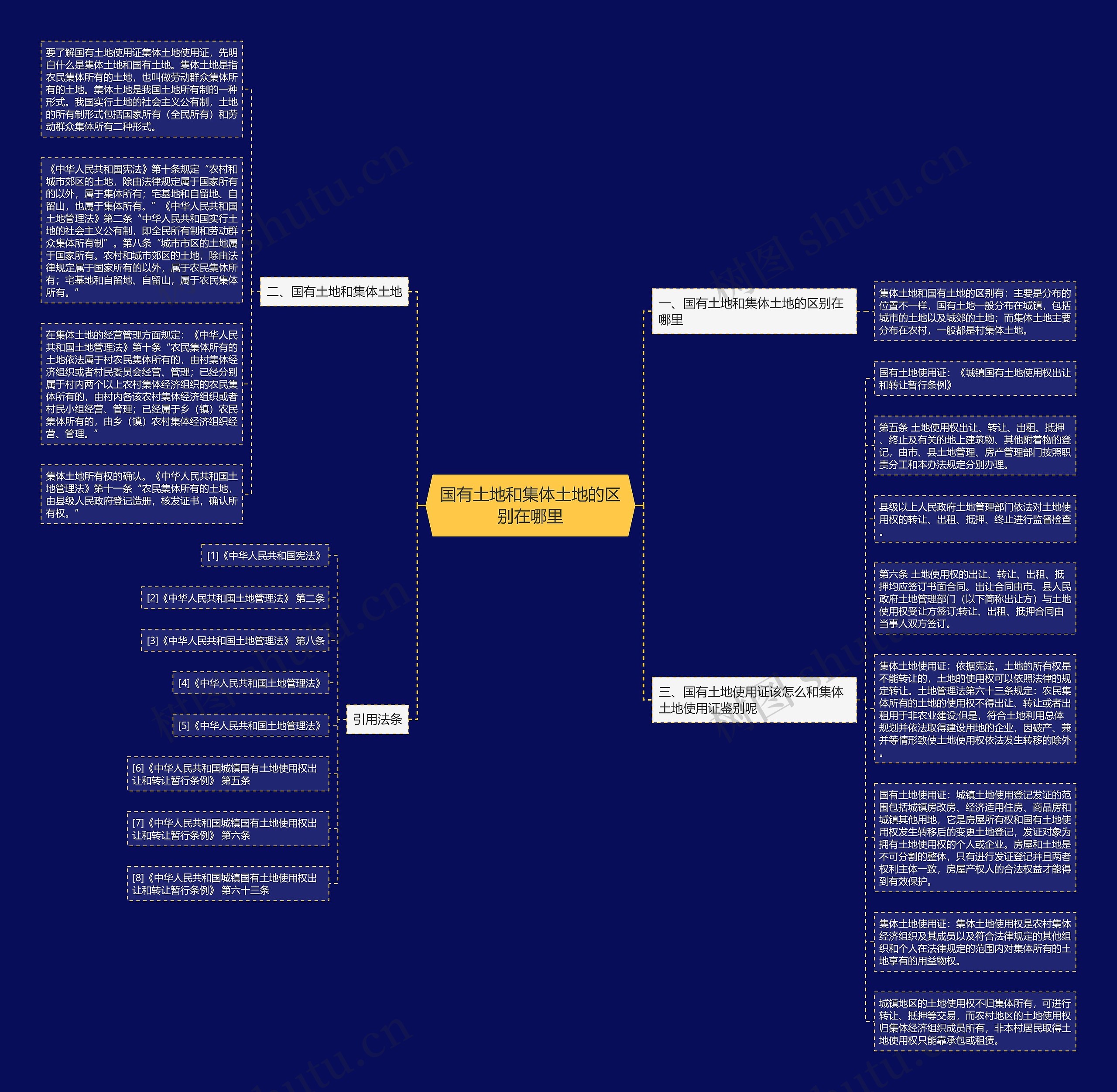 国有土地和集体土地的区别在哪里思维导图