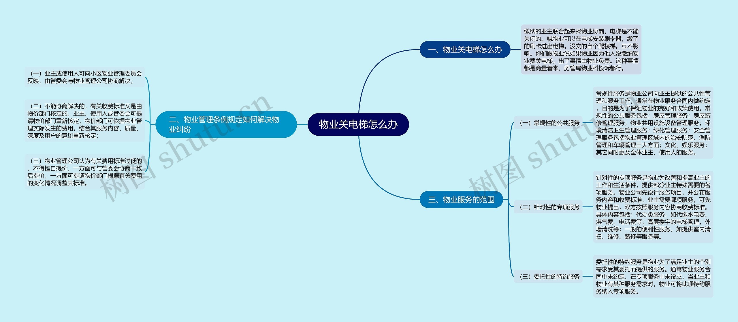 物业关电梯怎么办思维导图