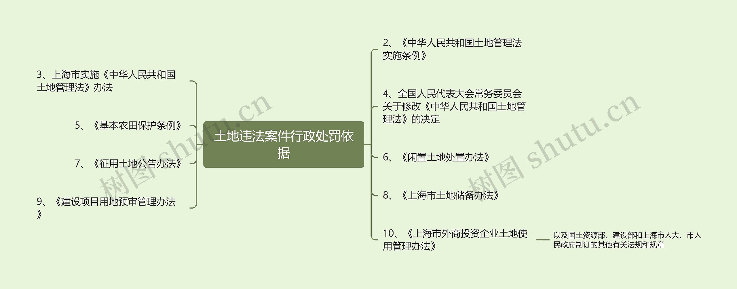 土地违法案件行政处罚依据思维导图