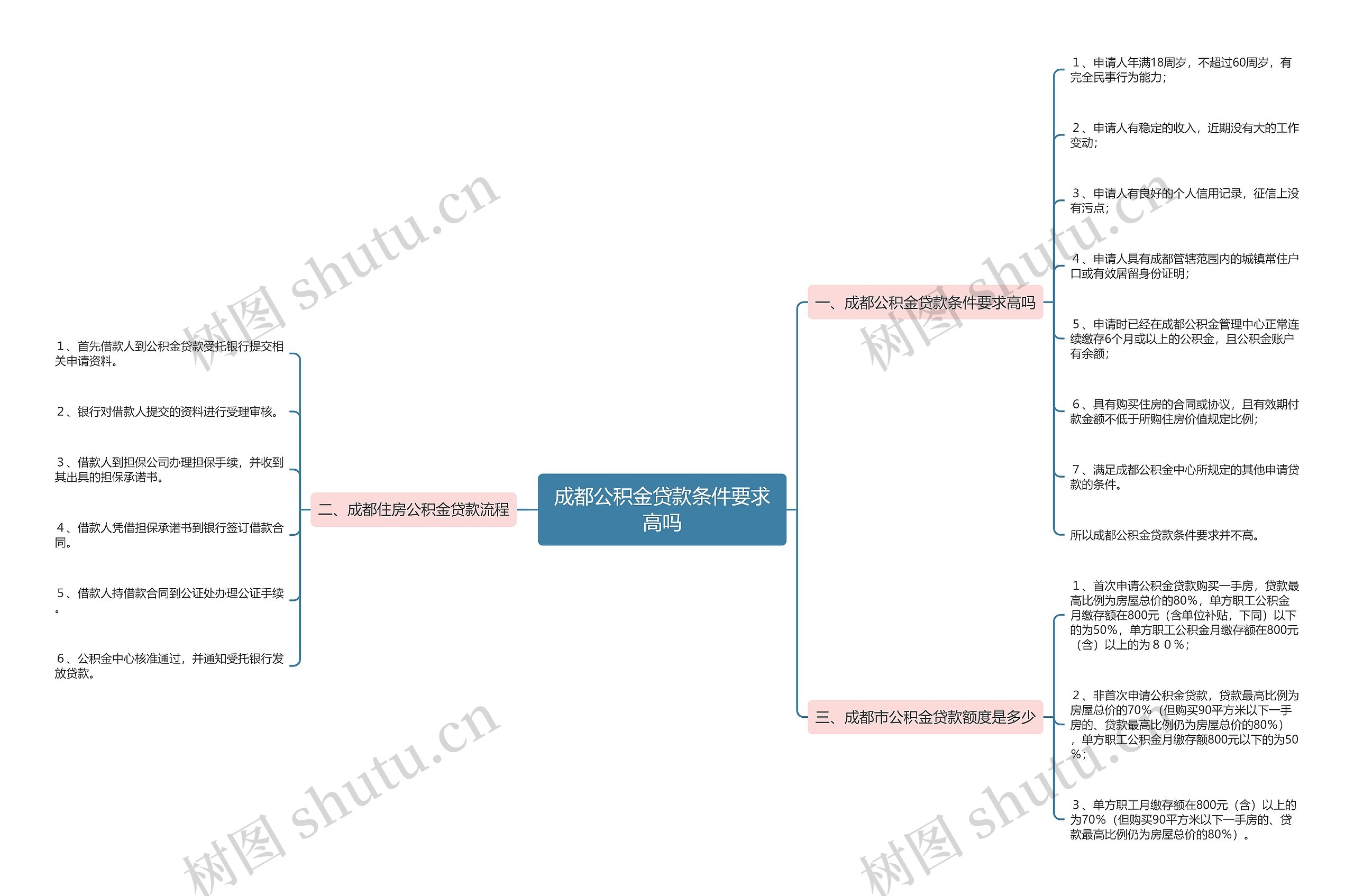 成都公积金贷款条件要求高吗思维导图