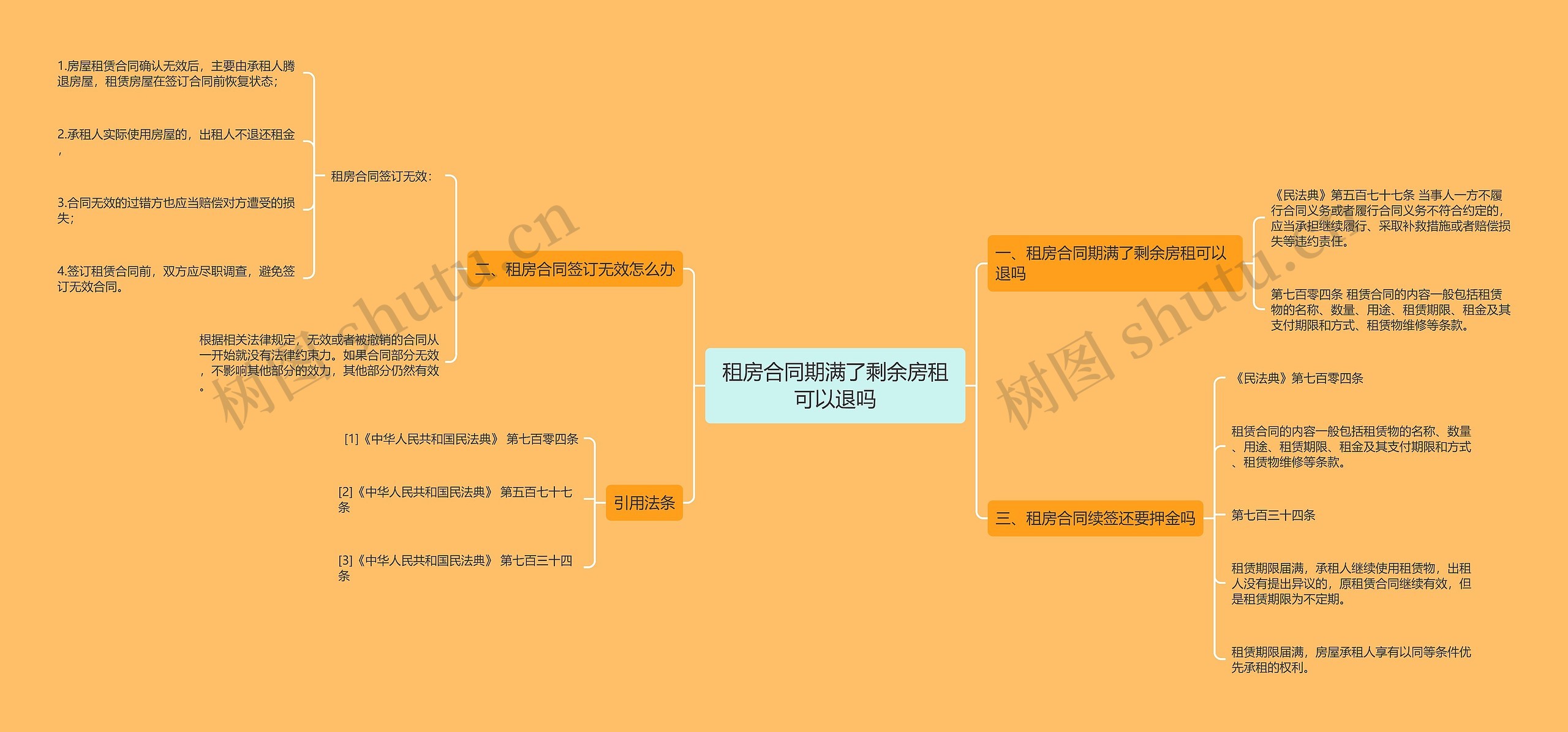 租房合同期满了剩余房租可以退吗思维导图