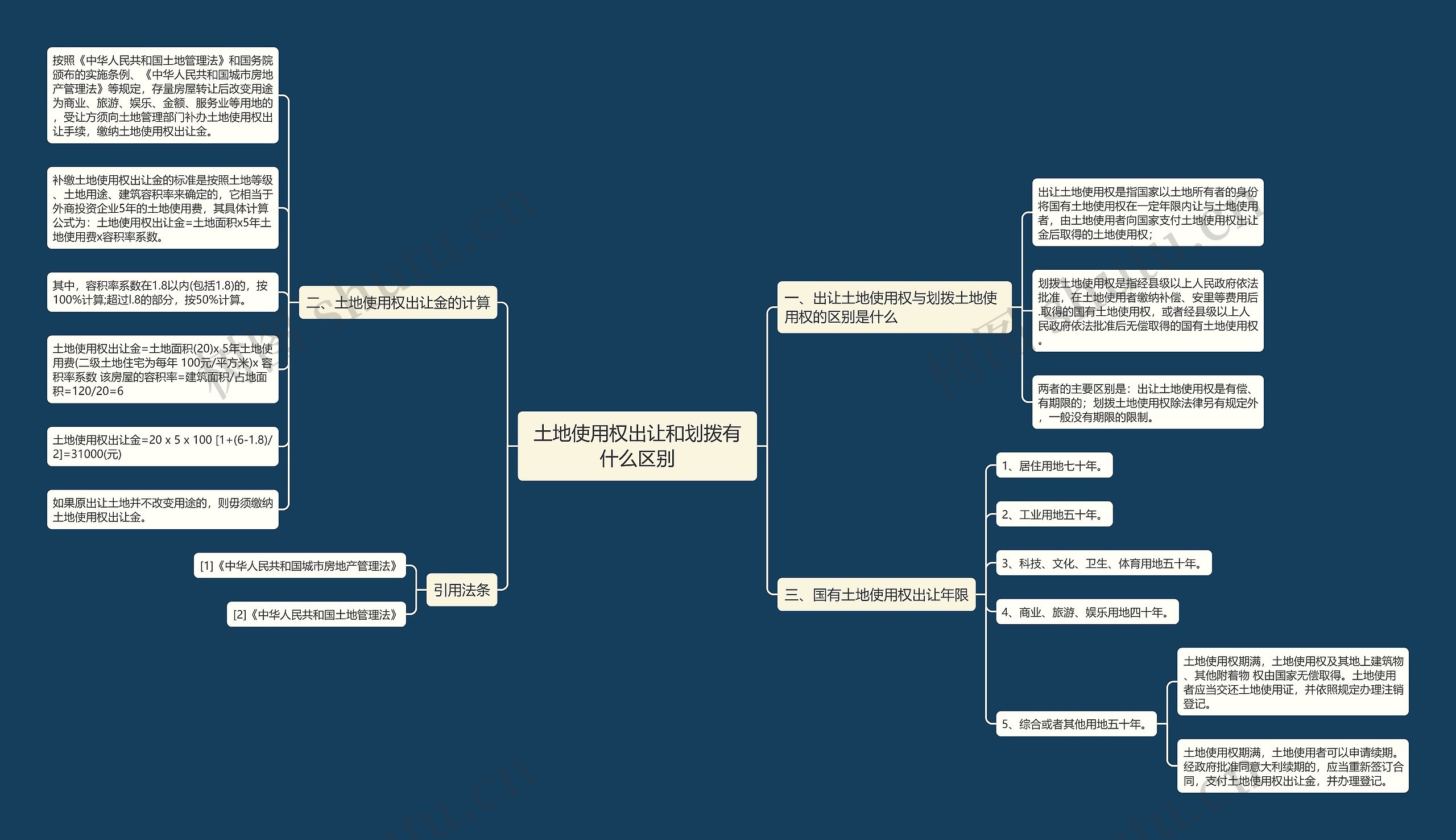 土地使用权出让和划拨有什么区别思维导图