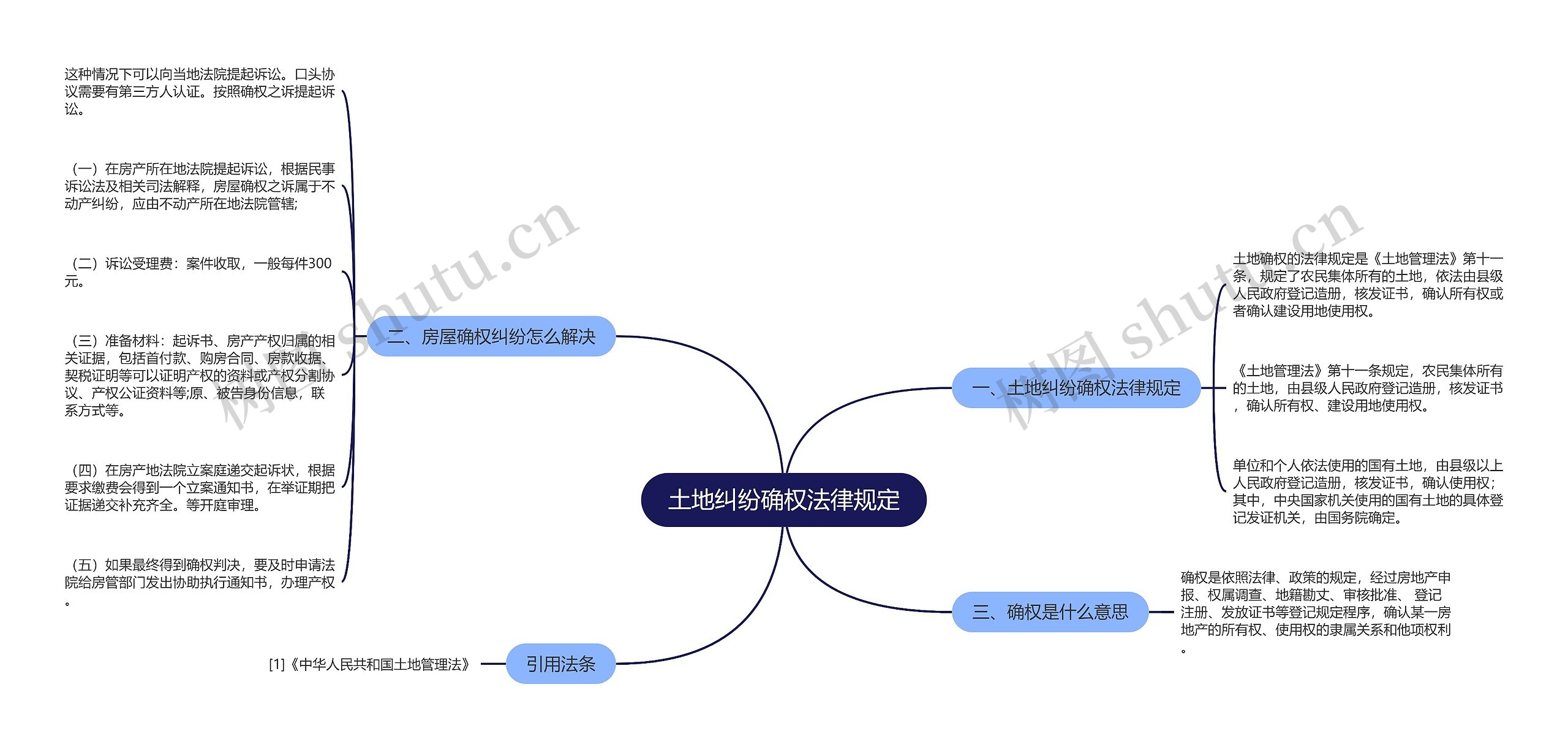 土地纠纷确权法律规定