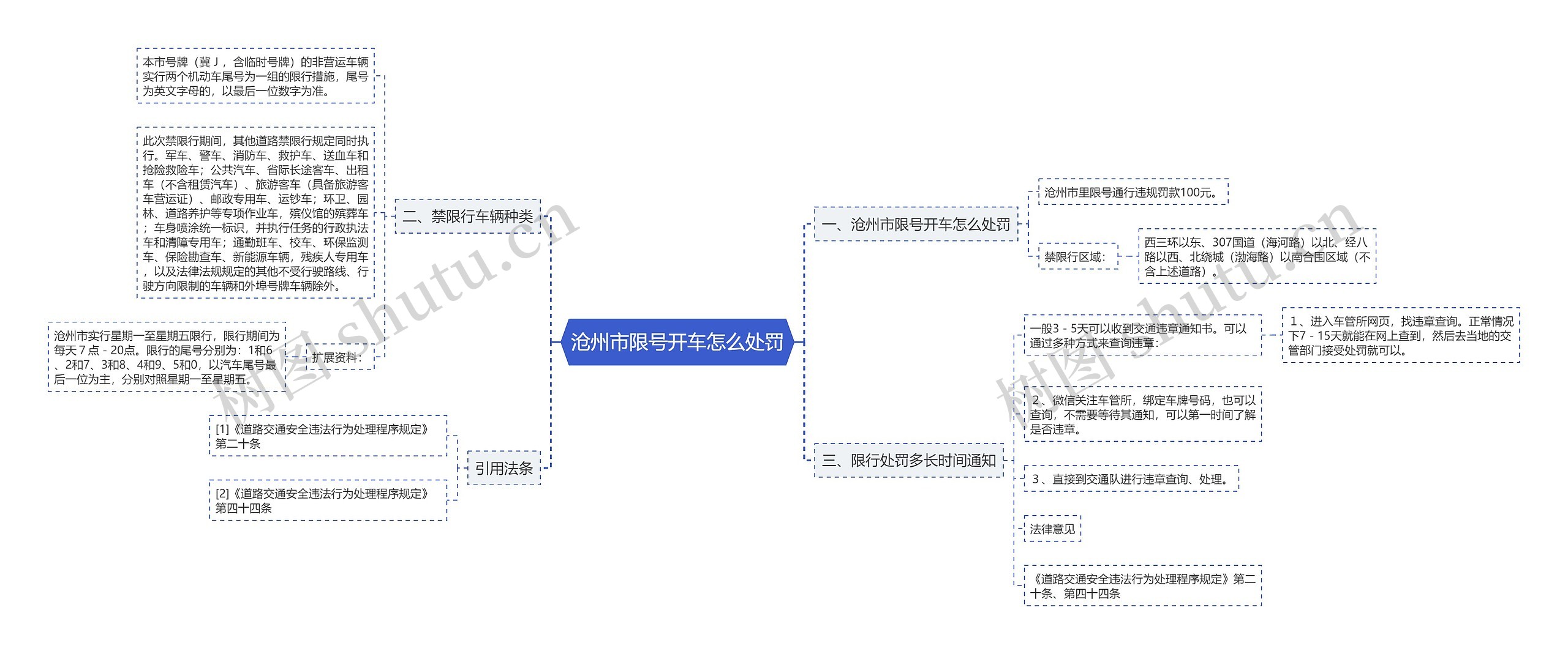 沧州市限号开车怎么处罚思维导图