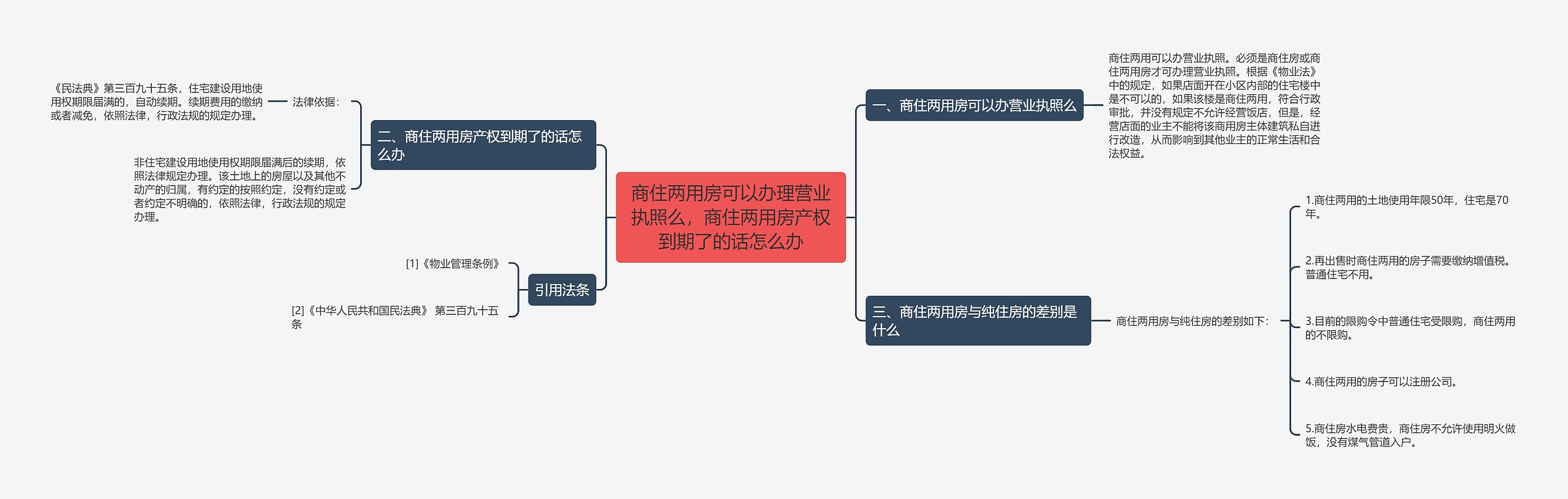 商住两用房可以办理营业执照么，商住两用房产权到期了的话怎么办思维导图