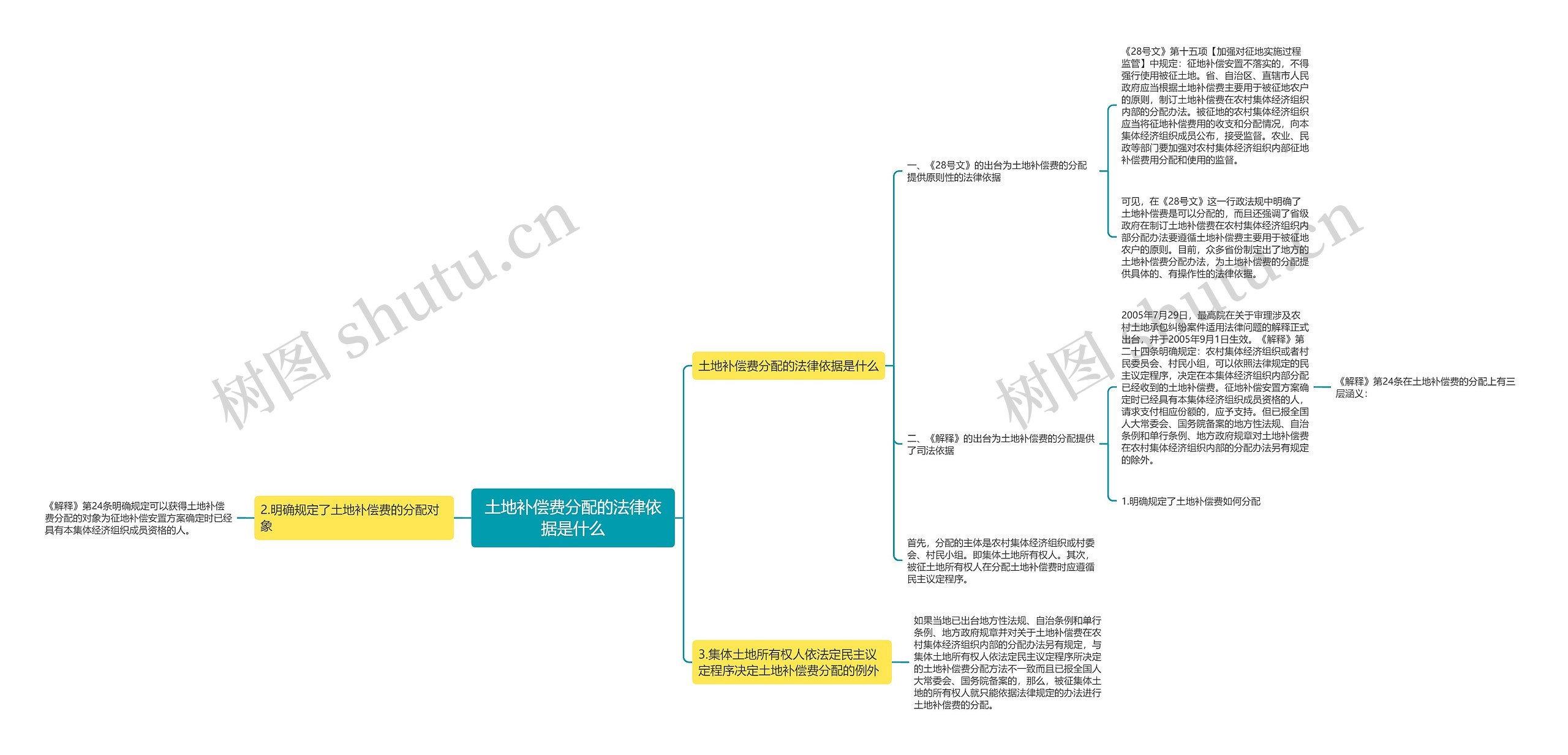 土地补偿费分配的法律依据是什么思维导图