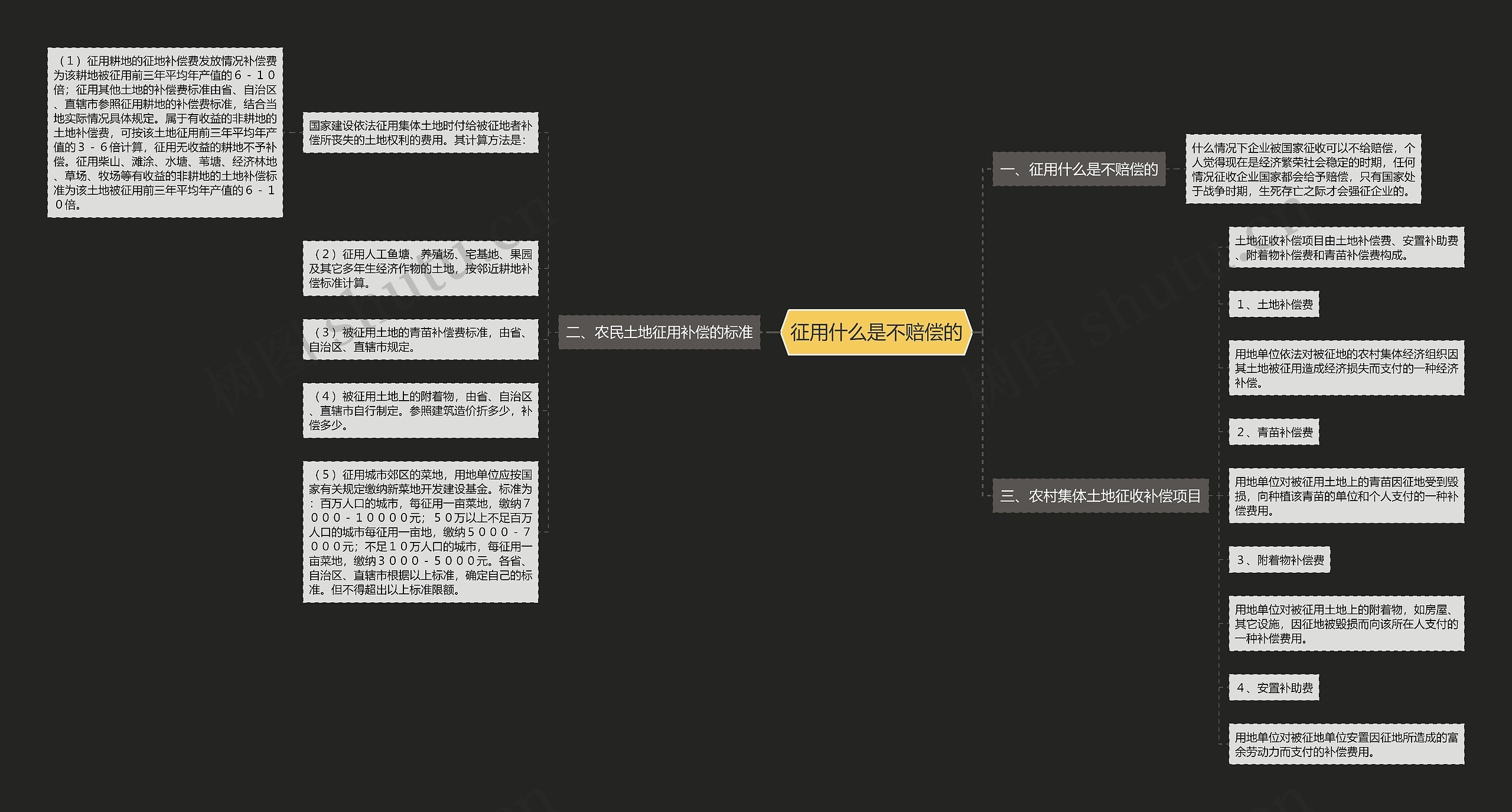 征用什么是不赔偿的思维导图