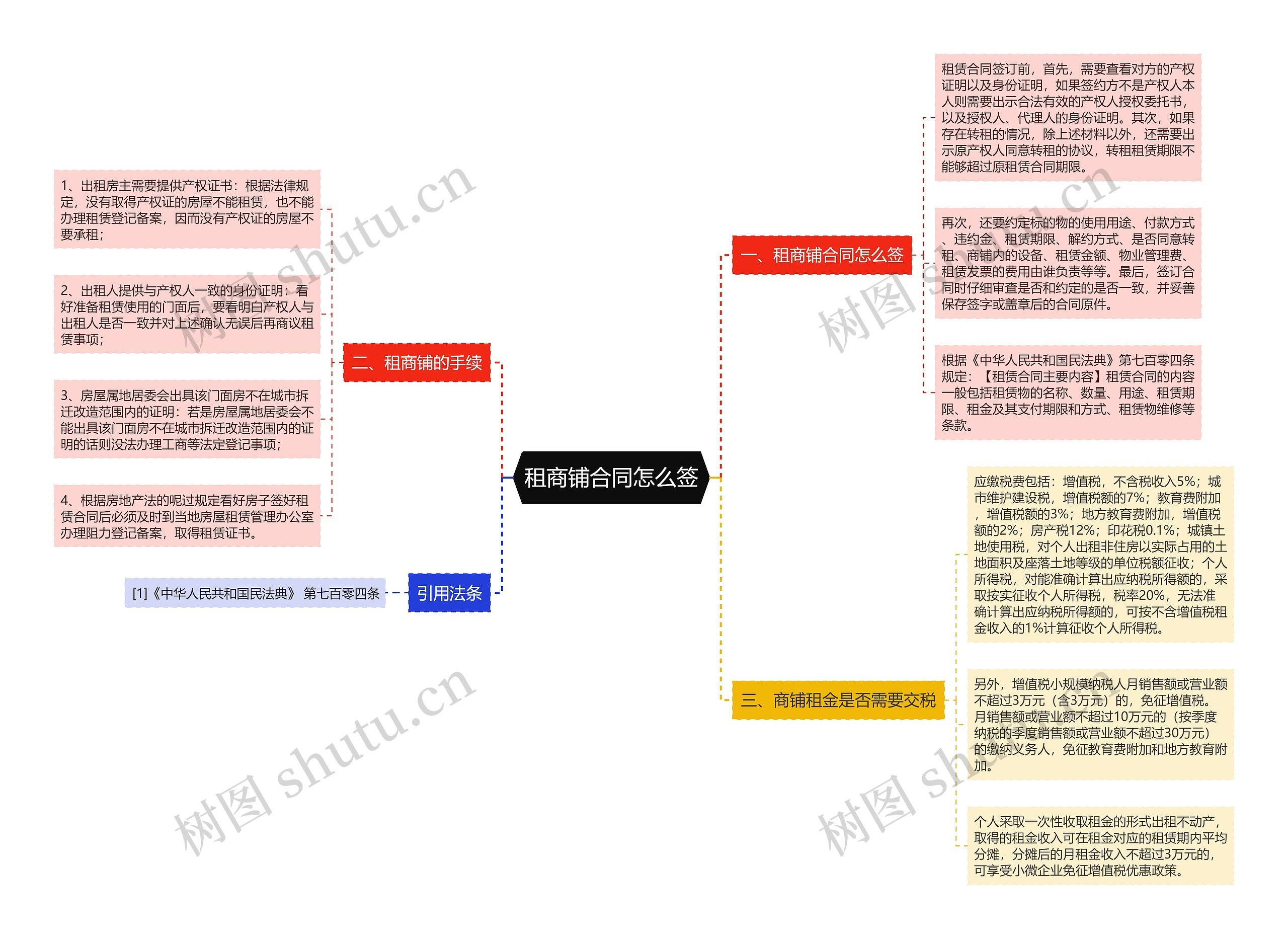 租商铺合同怎么签思维导图