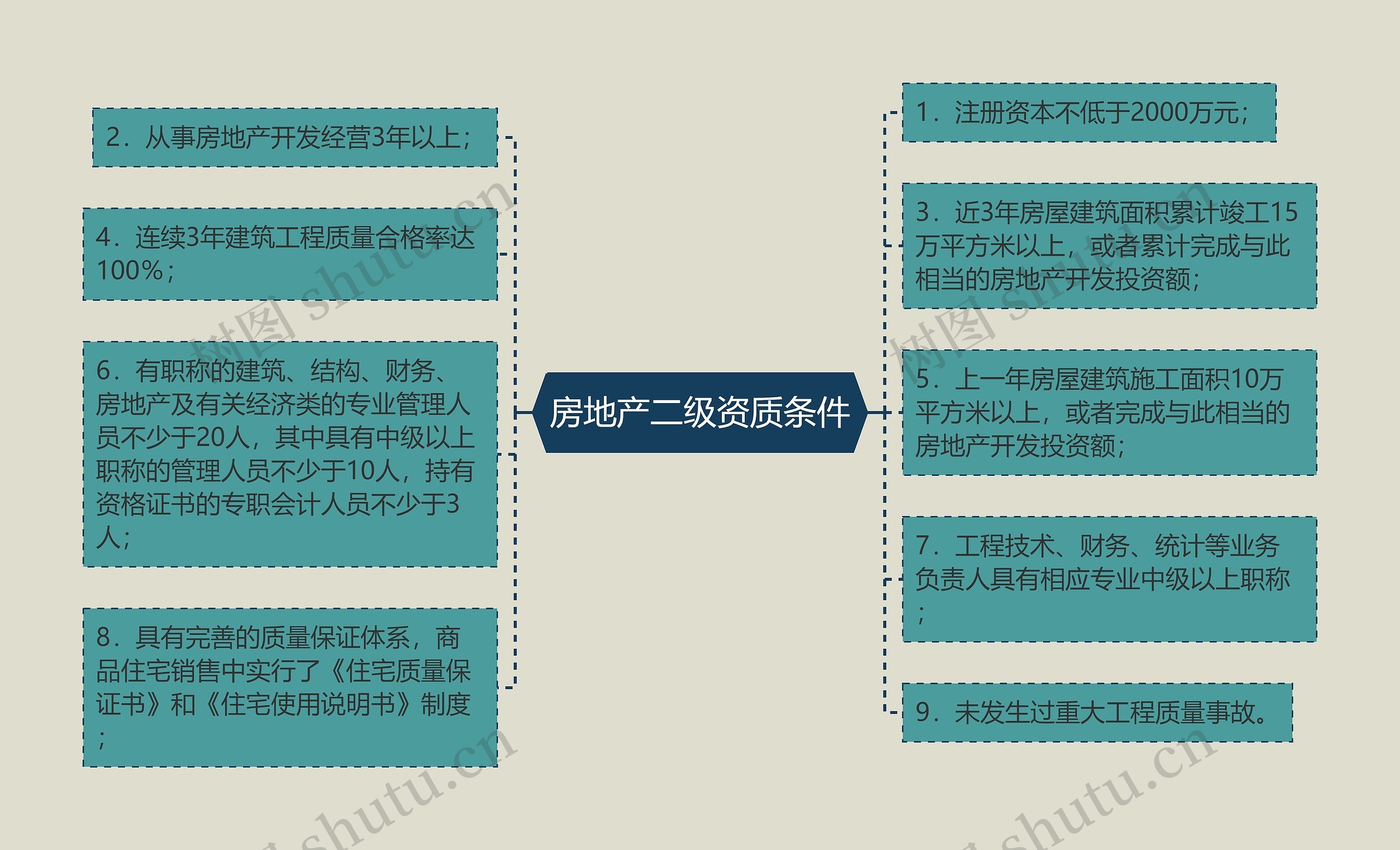 房地产二级资质条件思维导图