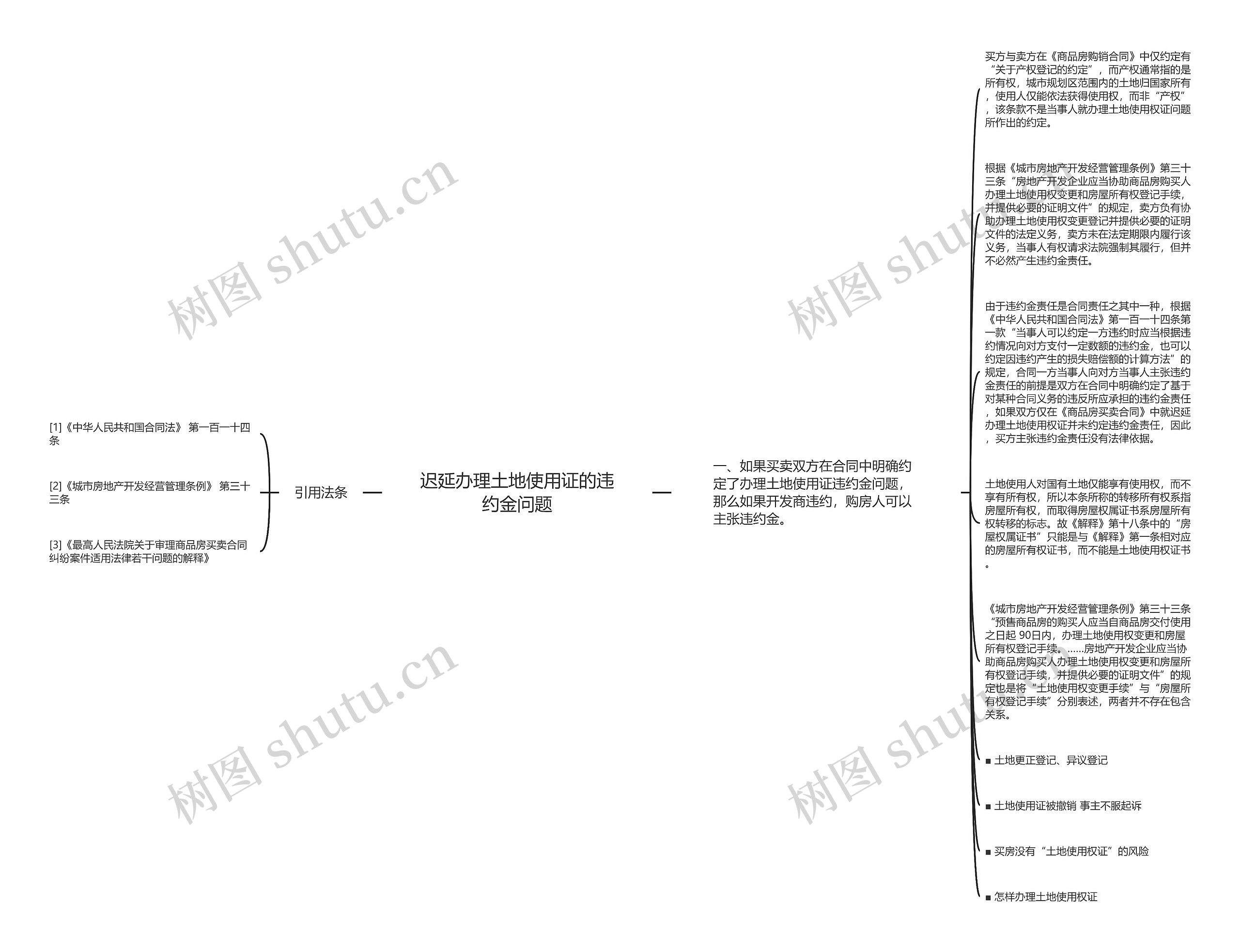 迟延办理土地使用证的违约金问题思维导图