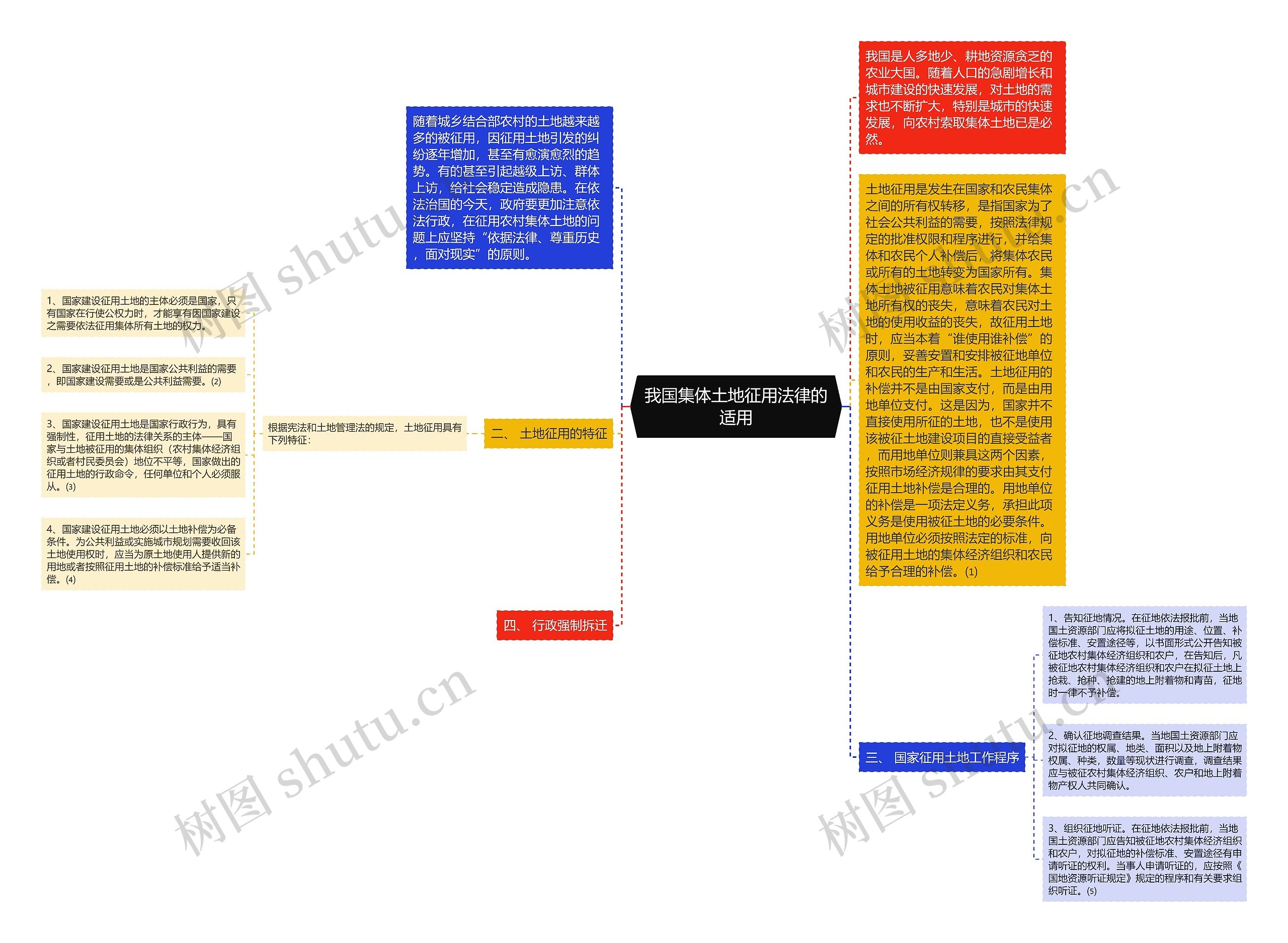 我国集体土地征用法律的适用思维导图