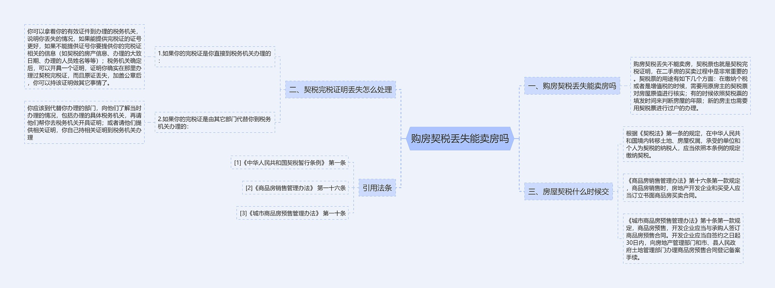 购房契税丢失能卖房吗思维导图