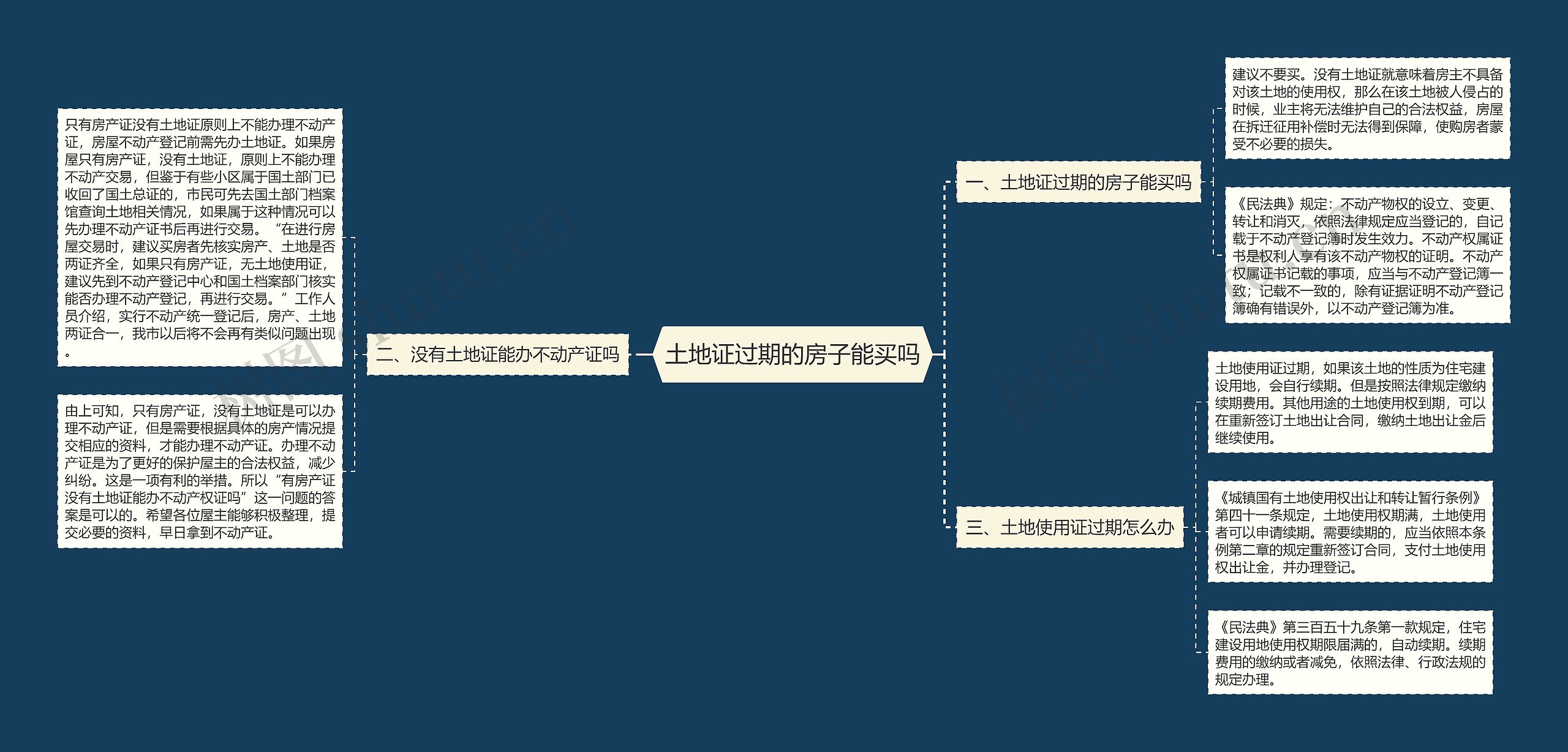 土地证过期的房子能买吗思维导图